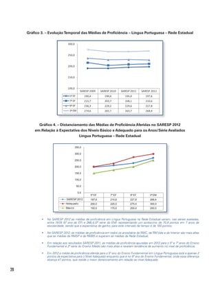 28
Gráfico 3. – EvoluçãoTemporal das Médias de Proficiência – Língua Portuguesa – Rede Estadual
SARESP 2009 SARESP 2010 SARESP 2011 SARESP 2012
5º EF 190,4 190,4 195,0 197,6
7º EF 215,7 203,7 208,1 210,6
9º EF 236,3 229,2 229,6 227,8
3ªEM 274,6 265,7 265,7 268,4
100,0
150,0
200,0
250,0
300,0
Gráfico 4. – Distanciamento das Médias de Proficiência Aferidas no SARESP 2012
em Relação à Expectativa dos Níveis Básico e Adequado para os Anos/Série Avaliados
Língua Portuguesa – Rede Estadual
5º EF 7º EF 9º EF 3ª EM
SARESP 2012 197,6 210,6 227,8 268,4
Adequado 200,0 225,0 275,0 300,0
Básico 150,0 175,0 200,0 250,0
0,0
50,0
100,0
150,0
200,0
250,0
300,0
350,0
y No SARESP 2012 as médias de proficiência em Língua Portuguesa na Rede Estadual variam, nas séries avaliadas,
entre 197,6 (5º ano do EF) e 268,4,(3ª série do EM) representando um acréscimo de 70,8 pontos em 7 anos de
escolaridade, sendo que a expectativa de ganho, para este intervalo de tempo é de 100 pontos;
y No SARESP 2012, as médias de proficiência em todos os anos/série da RMC, da RM Vale e do Interior são mais altas
que as médias da RMSP e da RMBS e superam as médias da Rede Estadual;
y Em relação aos resultados SARESP 2011, as médias de proficiência apuradas em 2012 para o 5º e 7º anos do Ensino
Fundamental e 3ª série do Ensino Médio são mais altas e revelam tendência de aumento no nível de proficiência;
y Em 2012 a média de proficiência aferida para o 5º ano do Ensino Fundamental em Língua Portuguesa está a apenas 2
pontos da expectativa para o Nível Adequado enquanto que é no 9º ano do Ensino Fundamental, onde essa diferença
alcança 47 pontos, que reside o maior distanciamento em relação ao nível Adequado.
 