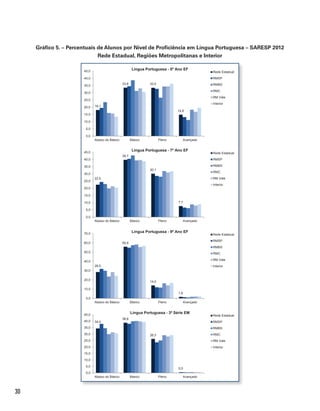 30
Gráfico 5. – Percentuais de Alunos por Nível de Proficiência em Língua Portuguesa – SARESP 2012
Rede Estadual, Regiões Metropolitanas e Interior
18,1
33,6 33,5
14,8
0,0
5,0
10,0
15,0
20,0
25,0
30,0
35,0
40,0
45,0
Abaixo do Básico Básico Pleno Avançado
Língua Portuguesa - 5º Ano EF
Rede Estadual
RMSP
RMBS
RMC
RM Vale
Interior
22,5
39,7
30,1
7,7
0,0
5,0
10,0
15,0
20,0
25,0
30,0
35,0
40,0
45,0
Abaixo do Básico Básico Pleno Avançado
Língua Portuguesa - 7º Ano EF
Rede Estadual
RMSP
RMBS
RMC
RM Vale
Interior
28,5
55,9
14,0
1,6
0,0
10,0
20,0
30,0
40,0
50,0
60,0
70,0
Abaixo do Básico Básico Pleno Avançado
Língua Portuguesa - 9º Ano EF
Rede Estadual
RMSP
RMBS
RMC
RM Vale
Interior
34,4
38,8
26,3
0,5
0,0
5,0
10,0
15,0
20,0
25,0
30,0
35,0
40,0
45,0
Abaixo do Básico Básico Pleno Avançado
Língua Portuguesa - 3ª Série EM
Rede Estadual
RMSP
RMBS
RMC
RM Vale
Interior
 