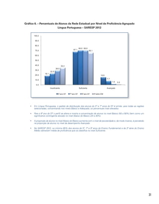 31
Gráfico 6. – Percentuais de Alunos da Rede Estadual por Nível de Proficiência Agrupado
Língua Portuguesa – SARESP 2012
18,1
67,1
14,8
22,5
69,9
7,7
28,5
69,9
1,6
34,4
65,1
0,5
0,0
10,0
20,0
30,0
40,0
50,0
60,0
70,0
80,0
90,0
100,0
Insuficiente Suficiente Avançado
5º ano EF 7º ano EF 9º ano EF 3ª série EM
	y Em Língua Portuguesa, o padrão de distribuição dos alunos do 5º e 7º anos do EF é similar, para todas as regiões
selecionadas, concentrando nos níveis Básico e Adequado, os percentuais mais elevados.
	y Para o 9º ano do EF o perfil se altera e mostra a concentração de alunos no nível Básico (55 a 58%) bem como um
significativo contingente alocado no nível Abaixo do Básico (24 a 30%).
	y A proporção de alunos no nível Abaixo do Básico aumenta com o nível de escolaridade e, de modo inverso, é percebido
na proporção de alunos no nível de desempenho Avançado.
	y No SARESP 2012, no mínimo 65% dos alunos do 5º, 7º e 9º anos do Ensino Fundamental e da 3ª série do Ensino
Médio obtiveram média de proficiência que os classifica no nível Suficiente.
 