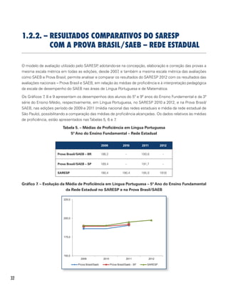 32
1.2.2. – RESULTADOS COMPARATIVOS DO SARESP
COM A PROVA BRASIL/SAEB – REDE ESTADUAL
O modelo de avaliação utilizado pelo SARESP, adotando-se na concepção, elaboração e correção das provas a
mesma escala métrica em todas as edições, desde 2007, e também a mesma escala métrica das avaliações
como SAEB e Prova Brasil, permite analisar e comparar os resultados do SARESP 2012 com os resultados das
avaliações nacionais – Prova Brasil e SAEB, em relação às médias de proficiência e à interpretação pedagógica
da escala de desempenho do SAEB nas áreas de Língua Portuguesa e de Matemática.
Os Gráficos 7, 8 e 9 apresentam os desempenhos dos alunos do 5º e 9º anos do Ensino Fundamental e da 3ª
série do Ensino Médio, respectivamente, em Língua Portuguesa, no SARESP 2010 a 2012, e na Prova Brasil/
SAEB, nas edições período de 2009 e 2011 (média nacional das redes estaduais e média da rede estadual de
São Paulo), possibilitando a comparação das médias de proficiência alcançadas. Os dados relativos às médias
de proficiência, estão apresentados nas Tabelas 5, 6 e 7.
Tabela 5. – Médias de Proficiência em Língua Portuguesa
5º Ano do Ensino Fundamental – Rede Estadual
2009 2010 2011 2012
Prova Brasil/SAEB – BR 186,2 - 190,6 -
Prova Brasil/SAEB – SP 189,4 - 191,7 -
SARESP 190,4 190,4 195,0 197,6
Gráfico 7. – Evolução da Média de Proficiência em Língua Portuguesa – 5º Ano do Ensino Fundamental
da Rede Estadual no SARESP e na Prova Brasil/SAEB
150,0
175,0
200,0
225,0
2009 2010 2011 2012
Prova Brasil/Saeb Prova Brasil/Saeb - SP SARESP
 