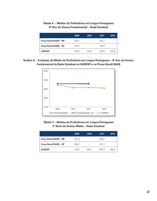 33
Tabela 6. – Médias de Proficiência em Língua Portuguesa
9º Ano do Ensino Fundamental – Rede Estadual
2009 2010 2011 2012
Prova Brasil/SAEB – BR 239,7 - 238,7 -
Prova Brasil/SAEB – SP 240,3 - 240,8 -
SARESP 236,3 229,2 229,6 227,8
Gráfico 8. – Evolução da Média de Proficiência em Língua Portuguesa – 9º Ano do Ensino
Fundamental da Rede Estadual no SARESP e na Prova Brasil/SAEB
175,0
200,0
225,0
250,0
275,0
2009 2010 2011 2012
Prova Brasil/Saeb Prova Brasil/Saeb - SP SARESP
Tabela 7. – Médias de Proficiência em Língua Portuguesa
3ª Série do Ensino Médio – Rede Estadual
2009 2010 2011 2012
Prova Brasil/SAEB – BR 261,9 - 260,2
Prova Brasil/SAEB – SP 268,7 - 272,1
SARESP 274,6 265,7 265,7 268,4
 