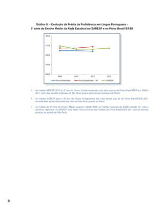 34
Gráfico 9. – Evolução da Média de Proficiência em Língua Portuguesa –
3ª série do Ensino Médio da Rede Estadual no SARESP e na Prova Brasil/SAEB
200,0
225,0
250,0
275,0
300,0
2009 2010 2011 2012
Prova Brasil/Saeb Prova Brasil/Saeb - SP SARESP
	y As médias SARESP 2012 do 5º ano do Ensino Fundamental são mais altas que as da Prova Brasil/SAEB em 2009 e
2011, tanto das escolas estaduais de São Paulo quanto das escolas estaduais do Brasil;
	y As médias SARESP para o 9º ano do Ensino Fundamental são mais baixas que as da Prova Brasil/SAEB 2011,
consideradas as escolas estaduais tanto de São Paulo quanto do Brasil;
	y As médias da 3ª série do Ensino Médio superam, desde 2010, as médias nacionais do SAEB e tendo em vista o
aumento registrado no SARESP 2012 estão mais próximas das médias da Prova Brasil/SAEB 2011 para as escolas
públicas do estado de São Paulo.
 