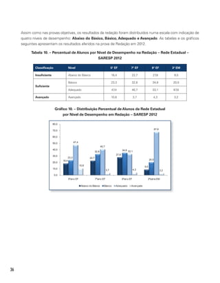 36
Assim como nas provas objetivas, os resultados da redação foram distribuídos numa escala com indicação de
quatro níveis de desempenho: Abaixo do Básico, Básico, Adequado e Avançado. As tabelas e os gráficos
seguintes apresentam os resultados aferidos na prova de Redação em 2012.
Tabela 10. – Percentual de Alunos por Nível de Desempenho na Redação – Rede Estadual –
SARESP 2012
Classificação Nível 5º EF 7º EF 9º EF 3ª EM
Insuficiente Abaixo do Básico 18,4 22,7 27,8 9,0
Suficiente
Básico 23,3 32,8 34,8 20,0
Adequado 47,4 40,7 33,1 67,8
Avançado Avançado 10,8 3,7 4,3 3,2
Gráfico 10. – Distribuição Percentual de Alunos da Rede Estadual
por Nível de Desempenho em Redação – SARESP 2012
18,4
22,7
27,8
9,0
23,3
32,8
34,8
20,0
47,4
40,7
33,1
67,8
10,8
3,7 4,3 3,2
0,0
10,0
20,0
30,0
40,0
50,0
60,0
70,0
80,0
5ºano EF 7ºano EF 9ºano EF 3ªsérie EM
Abaixo do Básico Básico Adequado Avançado
 