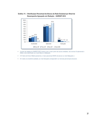 37
Gráfico 11. – Distribuição Percentual de Alunos da Rede Estadual por Nível de
Desempenho Agrupado em Redação – SARESP 2012
18,4
70,7
10,8
22,7
73,5
3,7
27,8
67,9
4,3
9,0
87,8
3,2
0,0
10,0
20,0
30,0
40,0
50,0
60,0
70,0
80,0
90,0
100,0
Insuficiente Suficiente Avançado
5ºano EF 7ºano EF 9ºano EF 3ªsérie EM
	y A prova de redação do SARESP 2012 mostrou que a maior parte dos alunos avaliados, dos ensinos Fundamental e
Médio, está classificada nos níveis Básico e Adequado;
	y A 3ª série do Ensino Médio apresentou o maior percentual (67,8%) de alunos no nível Adequado; e
	y Em todos os anos/série avaliados, ao nível Avançado correspondem os menores percentuais de alunos.
 
