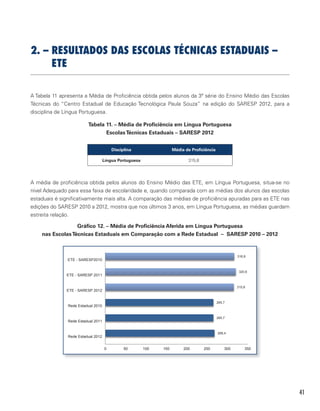 41
2. – RESULTADOS DAS ESCOLAS TÉCNICAS ESTADUAIS –
ETE
A Tabela 11 apresenta a Média de Proficiência obtida pelos alunos da 3ª série do Ensino Médio das Escolas
Técnicas do “Centro Estadual de Educação Tecnológica Paula Souza” na edição do SARESP 2012, para a
disciplina de Língua Portuguesa.
Tabela 11. – Média de Proficiência em Língua Portuguesa
EscolasTécnicas Estaduais – SARESP 2012
Disciplina Média de Proficiência
Língua Portuguesa 315,8
A média de proficiência obtida pelos alunos do Ensino Médio das ETE, em Língua Portuguesa, situa-se no
nível Adequado para essa faixa de escolaridade e, quando comparada com as médias dos alunos das escolas
estaduais é significativamente mais alta. A comparação das médias de proficiência apuradas para as ETE nas
edições do SARESP 2010 a 2012, mostra que nos últimos 3 anos, em Língua Portuguesa, as médias guardam
estreita relação.
Gráfico 12. – Média de Proficiência Aferida em Língua Portuguesa
nas EscolasTécnicas Estaduais em Comparação com a Rede Estadual – SARESP 2010 – 2012
268,4
265,7
265,7
315,8
320,6
316,8
0 50 100 150 200 250 300 350
Rede Estadual 2012
Rede Estadual 2011
Rede Estadual 2010
ETE - SARESP 2012
ETE - SARESP 2011
ETE - SARESP2010
 