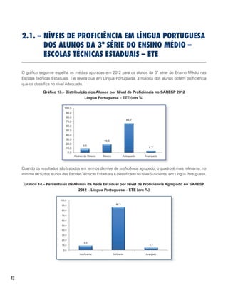 42
2.1. – NíVEIS DE PROFICIÊNCIA EM LíNGUA PORTUGUESA
DOS ALUNOS DA 3ª SÉRIE DO ENSINO MÉDIO –
ESCOLAS TÉCNICAS ESTADUAIS – ETE
O gráfico seguinte espelha as médias apuradas em 2012 para os alunos da 3ª série do Ensino Médio nas
Escolas Técnicas Estaduais. Ele revela que em Língua Portuguesa, a maioria dos alunos obtém proficiência
que os classifica no nível Adequado.
Gráfico 13.– Distribuição dos Alunos por Nível de Proficiência no SARESP 2012
Língua Portuguesa – ETE (em %)
9,0
19,6
66,7
4,7
0,0
10,0
20,0
30,0
40,0
50,0
60,0
70,0
80,0
90,0
100,0
Abaixo do Básico Básico Adequado Avançado
Língua Portuguesa - 3ª Série EM - ETE
Quando os resultados são tratados em termos de nível de proficiência agrupado, o quadro é mais relevante: no
mínimo 86% dos alunos das EscolasTécnicas Estaduais é classificado no nível Suficiente, em Língua Portuguesa.
Gráfico 14.– Percentuais de Alunos da Rede Estadual por Nível de Proficiência Agrupado no SARESP
2012 – Língua Portuguesa – ETE (em %)
9,0
86,3
4,7
0,0
10,0
20,0
30,0
40,0
50,0
60,0
70,0
80,0
90,0
100,0
Insuficiente Suficiente Avançado
 