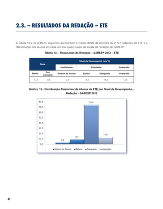 44
2.3. – RESULTADOS DA REDAÇÃO – ETE
A Tabela 13 e os gráficos seguintes apresentam a média obtida da amostra de 2.797 redações da ETE e a
classificação dos alunos em cada um dos quatro níveis da escala de Redação do SARESP.
Tabela 13. – Resultados da Redação – SARESP 2012 – ETE
Nota
Nível de Desempenho (em %)
Insuficiente Suficiente Avançado
Média
Erro
amostral
Abaixo do Básico Básico Adequado Avançado
77,3 0,5 2,9 9,1 74,5 13,6
Gráfico 15.- Distribuição Percentual de Alunos da ETE por Nível de Desempenho –
Redação – SARESP 2012
2,9
9,1
74,5
13,6
0,0
10,0
20,0
30,0
40,0
50,0
60,0
70,0
80,0
Abaixo do Básico Básico Adequado Avançado
 