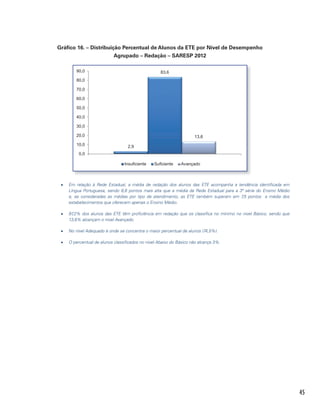 45
Gráfico 16. – Distribuição Percentual de Alunos da ETE por Nível de Desempenho
Agrupado – Redação – SARESP 2012
2,9
83,6
13,6
0,0
10,0
20,0
30,0
40,0
50,0
60,0
70,0
80,0
90,0
Insuficiente Suficiente Avançado
•	 Em relação à Rede Estadual, a média de redação dos alunos das ETE acompanha a tendência identificada em
Língua Portuguesa, sendo 8,6 pontos mais alta que a média da Rede Estadual para a 3ª série do Ensino Médio
e, se consideradas as médias por tipo de atendimento, as ETE também superam em 7,5 pontos a média dos
estabelecimentos que oferecem apenas o Ensino Médio.
•	 97,2% dos alunos das ETE têm proficiência em redação que os classifica no mínimo no nível Básico, sendo que
13,6% alcançam o nível Avançado.
•	 No nível Adequado é onde se concentra o maior percentual de alunos (74,5%).
•	 O percentual de alunos classificados no nível Abaixo do Básico não alcança 3%.
 