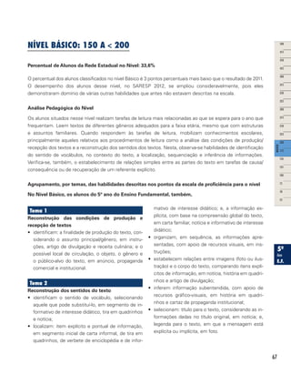 67
NÍVEL BÁSICO: 150 a  200
Percentual de Alunos da Rede Estadual no Nível: 33,6%
O percentual dos alunos classificados no nível Básico é 3 pontos percentuais mais baixo que o resultado de 2011.
O desempenho dos alunos desse nível, no SARESP 2012, se ampliou consideravelmente, pois eles
demonstraram domínio de várias outras habilidades que antes não estavam descritas na escala.
Análise Pedagógica do Nível
Os alunos situados nesse nível realizam tarefas de leitura mais relacionadas ao que se espera para o ano que
frequentam. Leem textos de diferentes gêneros adequados para a faixa etária, mesmo que com estruturas
e assuntos familiares. Quando respondem às tarefas de leitura, mobilizam conhecimentos escolares,
principalmente aqueles relativos aos procedimentos de leitura como a análise das condições de produção/
recepção dos textos e a reconstrução dos sentidos dos textos. Nesta, observa-se habilidades de identificação
do sentido de vocábulos, no contexto do texto, a localização, sequenciação e inferência de informações.
Verifica-se, também, o estabelecimento de relações simples entre as partes do texto em tarefas de causa/
consequência ou de recuperação de um referente explícito.
Agrupamento, por temas, das habilidades descritas nos pontos da escala de proficiência para o nível
No Nível Básico, os alunos do 5º ano do Ensino Fundamental, também,
Tema 1
Reconstrução das condições de produção e
recepção de textos
•	 identificam: a finalidade de produção do texto, con-
siderando o assunto principal/gênero, em instru-
ções, artigo de divulgação e receita culinária; e o
possível local de circulação, o objeto, o gênero e
o público-alvo do texto, em anúncio, propaganda
comercial e institucional.
Tema 2
Reconstrução dos sentidos do texto
•	 identificam o sentido de vocábulo, selecionando
aquele que pode substituí-lo, em segmento de in-
formativo de interesse didático, tira em quadrinhos
e notícia;
•	 localizam: item explícito e pontual de informação,
em segmento inicial de carta informal, de tira em
quadrinhos, de verbete de enciclopédia e de infor-
mativo de interesse didático; e, a informação ex-
plícita, com base na compreensão global do texto,
em carta familiar, notícia e informativo de interesse
didático;
•	 organizam, em sequência, as informações apre-
sentadas, com apoio de recursos visuais, em ins-
truções;
•	 estabelecem relações entre imagens (foto ou ilus-
tração) e o corpo do texto, comparando itens explí-
citos de informação, em notícia, história em quadri-
nhos e artigo de divulgação;
•	 inferem informação subentendida, com apoio de
recursos gráfico-visuais, em história em quadri-
nhos e cartaz de propaganda institucional;
•	 selecionam: título para o texto, considerando as in-
formações dadas no título original, em notícia; e,
legenda para o texto, em que a mensagem está
explícita ou implícita, em foto.
 