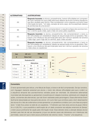 70
ALTERNATIVAS JUSTIFICATIVAS
(A)
Resposta incorreta: os alunos, provavelmente, tiveram dificuldades em compreen-
der que o episódio em que o leão adormece debaixo da árvore é anterior àquele em
que ele é ajudado pelo ratinho. Eles consideraram como resposta a primeira frase/
informação do texto: “Um leão, cansado de tanto caçar, dormia espichado debaixo
da sombra boa de uma árvore”.
(B)
Resposta correta: os alunos compreenderam a sequência lógica dos acontecimen-
tos: o ratinho ajuda o leão, após o leão ser preso pelos caçadores.
(C)
Resposta incorreta: os alunos, provavelmente, não compreenderam o texto ou
têm dificuldades em estabelecer relação de sequenciação entre os episódios. Rea-
lizaram uma inferência não permitida pelo texto (em nenhum episódio da narrativa
o leão foge, quem foge são os ratinhos, após o leão acordar).
(D)
Resposta incorreta: os alunos, provavelmente, não compreenderam o texto ou
têm dificuldades em estabelecer relação de sequenciação entre os episódios. Rea-
lizaram uma inferência não permitida pelo texto (em nenhum episódio da narrativa
o leão ataca os caçadores).
Gab
B
DIF: 0,13
Muito Fácil
DISC: 0,36
Boa
ParâmetrosTCT
Estatísticas
Alternativas
A B C D
% Total 6,9 87,4 3,3 2,4
% Grupo 1 20,2 62,7 9,8 7,3
% Grupo 2 3,0 95,2 1,1 0,7
% Grupo 3 0,5 99,1 0,3 0,2
Comentário
O texto apresentado para leitura, uma fábula de Esopo, é breve e de fácil compreensão. De tipo narrativo,
com linguagem bastante acessível aos alunos, o texto não oferece dificuldades para que a ordem ou
a sequência temporal dos acontecimentos narrados possa ser retomada. Os distratores (alternativas
incorretas) são discrepantes ou apresentam incoerências em relação à narrativa, sobretudo com relação às
ações, constantes das alternativas, que não foram realizadas pelas personagens. Essas alternativas foram
facilmente descartadas por boa parte dos alunos. Um outro fator que contribuiu para o bom desempenho
dos alunos foi o fato de a alternativa correta apresentar um paralelismo sintático com uma frase do próprio
texto: “o leão ficou preso na rede de uns caçadores...”. O distrator que mais atraiu alunos do grupo inferior
foi o A (20,2%), o que possibilita a reafirmação de um dado constante nas edições anteriores do Saresp:
o leitor pouco proficiente faz opção pela informação inicial. Esse distrator atraiu a atenção desses alunos
também pelo fato de não ser discrepante, já que nos demais casos são distratores com inferências não
permitidas, casos em que o leitor pouco proficiente não retoma o texto. “Inventa” uma sequência.
 