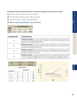 85
O segmento do poema que mostra que o narrador-personagem saiu da sua terra natal é:
(A) “Quando olhei a terra ardendo”. (primeira estrofe)
(B) “Por falta d’água perdi meu gado”. (segunda estrofe)
(C) “Morreu de sede meu alazão”. (segunda estrofe)
(D) “Então eu disse, adeus Rosinha”. (terceira estrofe)
GAB
D
% DE RESPOSTAS
A B C D
25,4 20,1 10,2 44,3
ALTERNATIVAS JUSTIFICATIVAS
(A)
Resposta incorreta: os alunos, provavelmente, não perceberam que, embora tenha
causado perplexidade ao personagem-narrador, o fato de a terra estar ardendo não é
indício de que ele está abandonando-a.
(B)
Resposta incorreta: os alunos, provavelmente, não perceberam que, embora tenha
causado tristeza ao personagem-narrador, o fato de seu gado ter morrido não é indício
de que ele está saindo de sua terra.
(C)
Resposta incorreta: os alunos, provavelmente, não perceberam que, embora o per-
sonagem-narrador lamente, o fato de seu alazão ter morrido de sede não é indício de
que ele está saindo de sua terra.
(D)
Resposta correta: os alunos compreenderam que o narrador-personagem saiu de
sua terra natal ao se despedir de Rosinha, na terceira estrofe. A interjeição “adeus” é
o recurso linguístico utilizado para marcar uma separação por tempo indeterminado.
Gab
D
DIF: 0,56
Média
DISC: 0,50
Muito Boa
ParâmetrosTCT
Estatísticas
Alternativas
A B C D
% Total 25,4 20,1 10,2 44,3
% Grupo 1 30,7 29,6 19,0 20,7
% Grupo 2 31,5 22,4 10,3 35,9
% Grupo 3 15,9 10,6 3,2 70,3
 