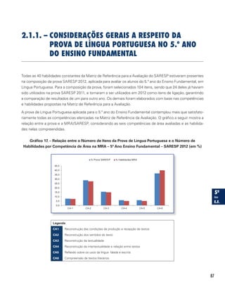 87
2.1.1. – CONSIDERAÇõES GERAIS A RESPEITO DA
PROVA DE LíNGUA PORTUGUESA NO 5.º ANO
DO ENSINO FUNDAMENTAL
Todas as 40 habilidades constantes da Matriz de Referência para a Avaliação do SARESP estiveram presentes
na composição da prova SARESP 2012, aplicada para avaliar os alunos do 5.º ano do Ensino Fundamental, em
Língua Portuguesa. Para a composição da prova, foram selecionados 104 itens, sendo que 24 deles já haviam
sido utilizados na prova SARESP 2011, e tornaram a ser utilizados em 2012 como itens de ligação, garantindo
a comparação de resultados de um para outro ano. Os demais foram elaborados com base nas competências
e habilidades propostas na Matriz de Referência para a Avaliação.
A prova de Língua Portuguesa aplicada para o 5.º ano do Ensino Fundamental contemplou mais que satisfato-
riamente todas as competências elencadas na Matriz de Referência da Avaliação. O gráfico a seguir mostra a
relação entre a prova e a MRA/SARESP, considerando as seis competências de área avaliadas e as habilida-
des nelas compreendidas.
Gráfico 17. – Relação entre o Número de Itens da Prova de Língua Portuguesa e o Número de
Habilidades por Competência de Área na MRA – 5º Ano Ensino Fundamental – SARESP 2012 (em %)
0,0
5,0
10,0
15,0
20,0
25,0
30,0
35,0
40,0
45,0
CA-1 CA-2 CA-3 CA-4 CA-5 CA-6
% Prova SARESP % Habilidades MRA
Legenda
CA1 Reconstrução das condições de produção e recepção de textos
CA2 Reconstrução dos sentidos do texto
CA3 Reconstrução da textualidade
CA4 Reconstrução da intertextualidade e relação entre textos
CA5 Reflexão sobre os usos da língua falada e escrita
CA6 Compreensão de textos literários
 