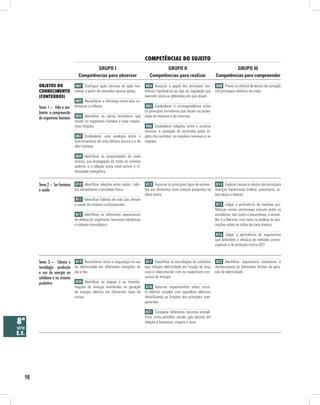 98
COMPETÊNCIAS DO SUJEITO
Objetos do
conhecimento
(conteúdos)
GRUPO III
Competências para compreender
GRUPO II
Competências para realizar
GRUPO I
Competências para observar
8ª
série
E.F.
Tema 3 – Ciência e
tecnologia: produção
e uso de energia no
cotidiano e no sistema
produtivo
Tema 1 – Vida e am-
biente: a compreensão
do organismo humano
Tema 2 – Ser humano
e saúde
H01 Distinguir ação nervosa de ação hor-
monal, a partir de exemplos dessas ações.
H02 Reconhecer a diferença entre atos vo-
luntários e reflexos.
H03 Identificar os vários hormônios que
atuam no organismo humano e suas respec-
tivas funções.
H07 Estabelecer uma analogia entre o
funcionamento de uma câmera escura e o do
olho humano.
H09 Identificar as propriedades da onda
sonora, sua propagação da fonte ao sistema
auditivo e a relação entre nível sonoro e in-
tensidade energética.
H10 Identificar relações entre saúde , hábi-
tos alimentares e atividade física.
H11 Identificar hábitos de vida que afetam
a saúde do sistema cardiovascular.
H12 Identificar os diferentes mecanismos
de defesa do organismo: barreiras mecânicas
e sistema imunológico.
H13 Associar os principais tipos de nutrien-
tes aos alimentos mais comuns presentes na
dieta diária.
H14 Explicar causas e efeitos das principais
doenças bacterianas (cólera, pneumonia, tu-
berculose e tétano).
H15 Julgar a pertinência de medidas pro-
filáticas contra verminoses comuns entre os
brasileiros, tais como a ascaridíase, o amare-
lão e a filariose, com base na análise de ilus-
trações sobre os ciclos de cada doença.
H16 Julgar a pertinência de argumentos
que defendem a eficácia de métodos contra-
ceptivos e de proteção contra DST.
H19 Reconhecer riscos e segurança no uso
da eletricidade em diferentes situações do
dia a dia.
H20 Identificar as etapas e as transfor-
mações de energia envolvidas na geração
de energia elétrica em diferentes tipos de
usinas.
H17 Classificar as tecnologias do cotidiano
que utilizam eletricidade em função de seus
usos e relacioná-las com os respectivos con-
sumos de energia.
H18 Associar experimentos sobre circui-
to elétrico simples com aparelhos elétricos
identificando as funções dos principais com-
ponentes.
H21 Comparar diferentes recursos energé-
ticos, como petróleo, carvão, gás natural, em
relação à biomassa, origens e usos.
H22 Identificar argumentos favoráveis e
desfavoráveis às diferentes formas de gera-
ção de eletricidade.
H04 Associar o papel dos principais hor-
mônios hipofisários ao tipo de regulação que
exercem sobre as glândulas em que atuam.
H05 Estabelecer a correspondência entre
os principais hormônios que atuam na puber-
dade de meninos e de meninas.
H06 Estabelecer relações entre o sistema
nervoso, a recepção de estímulos pelos ór-
gãos dos sentidos, os impulsos nervosos e as
reações.
H08 Prever os efeitos de lentes de correção
nos principais defeitos da visão.
 