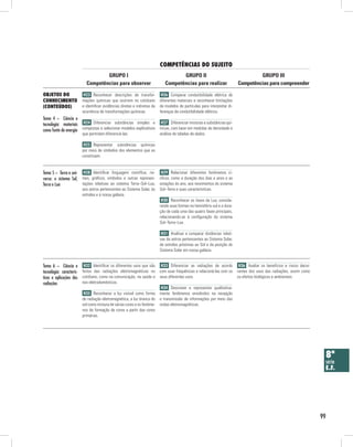 99
COMPETÊNCIAS DO SUJEITO
Objetos do
conhecimento
(conteúdos)
GRUPO III
Competências para compreender
GRUPO II
Competências para realizar
GRUPO I
Competências para observar
8ª
série
E.F.
Tema 5 – Terra e uni-
verso: o sistema Sol,
Terra e Lua
Tema 6 – Ciência e
tecnologia: caracterís-
ticas e aplicações das
radiações
Tema 4 – Ciência e
tecnologia: materiais
como fonte de energia
H23 Reconhecer descrições de transfor-
mações químicas que ocorrem no cotidiano
e identificar evidências diretas e indiretas da
ocorrência de transformações químicas.
H24 Diferenciar substâncias simples e
compostas e selecionar modelos explicativos
que permitam diferenciá-las.
H25 Representar substâncias químicas
por meio de símbolos dos elementos que as
constituem.
H28 Identificar linguagem científica, no-
mes, gráficos, símbolos e outras represen-
tações relativas ao sistema Terra–Sol–Lua,
aos astros pertencentes ao Sistema Solar, às
estrelas e à nossa galáxia.
H32 Identificar os diferentes usos que são
feitos das radiações eletromagnéticas no
cotidiano, como na comunicação, na saúde e
nos eletrodomésticos.
H35 Reconhecer a luz visível como forma
de radiação eletromagnética, a luz branca do
sol como mistura de várias cores e os fenôme-
nos de formação de cores a partir das cores
primárias.
H33 Diferenciar as radiações de acordo
com suas frequências e relacioná-las com os
seus diferentes usos.
H34 Descrever e representar qualitativa-
mente fenômenos envolvidos na recepção
e transmissão de informações por meio das
ondas eletromagnéticas.
H36 Avaliar os benefícios e riscos decor-
rentes dos usos das radiações, assim como
os efeitos biológicos e ambientais.
H29 Relacionar diferentes fenômenos cí-
clicos, como a duração dos dias e anos e as
estações do ano, aos movimentos do sistema
Sol–Terra e suas características.
H30 Reconhecer as fases da Lua, conside-
rando suas formas no hemisfério sul e a dura-
ção de cada uma das quatro fases principais,
relacionando-as à configuração do sistema
Sol–Terra–Lua.
H31 Analisar e comparar distâncias relati-
vas de astros pertencentes ao Sistema Solar,
de estrelas próximas ao Sol e da posição do
Sistema Solar em nossa galáxia.
H26 Comparar condutibilidade elétrica de
diferentes materiais e reconhecer limitações
de modelos de partículas para interpretar di-
ferenças de condutibilidade elétrica.
H27 Diferenciar misturas e substâncias quí-
micas, com base em medidas de densidade e
análise de tabelas de dados.
 