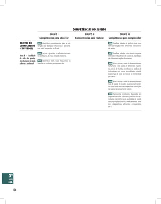 106
COMPETÊNCIAS DO SUJEITO
Objetos do
conhecimento
(conteúdos)
GRUPO III
Competências para compreender
GRUPO II
Competências para realizar
GRUPO I
Competências para observar
3ª
série
E.M.
Tema 8 – Qualidade
de vida das popula-
ções humanas: a saúde
coletiva e ambiental
H43 Identificar procedimentos para a pre-
venção das doenças infecciosas e parasitá-
rias mais frequentes no Brasil.
H44 Incluir a gravidez na adolescência en-
tre os fatores de risco à saúde materna.
H45 Identificar DSTs mais frequentes no
Brasil e os cuidados para preveni-las.
H46 Analisar tabelas e gráficos que mos-
trem correlação entre diferentes indicadores
de saúde.
H47 Analisar tabelas com dados compara-
tivos dos indicadores de saúde da população
de diferentes regiões brasileiras.
H48 Inferir sobre o nível de desenvolvimen-
to humano e de saúde de diferentes regiões
do país e do mundo, com base na análise de
indicadores tais como mortalidade infantil,
esperança de vida ao nascer e mortalidade
por causa.
H49 Inferir sobre o nível de desenvolvimen-
to e de saúde de regiões ou estados brasilei-
ros com base em suas respectivas condições
de acesso a saneamento básico.
H50 Apresentar conclusões baseadas em
argumentos sobre o impacto positivo das tec-
nologias na melhoria da qualidade da saúde
das populações (vacina, medicamentos, exa-
mes diagnósticos, alimentos enriquecidos,
etc.).
 