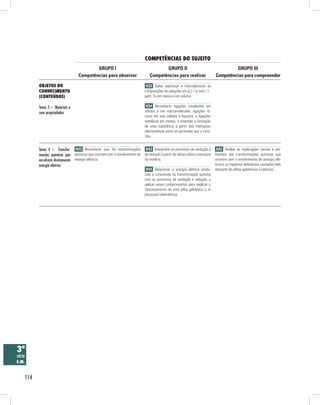 114
COMPETÊNCIAS DO SUJEITO
Objetos do
conhecimento
(conteúdos)
GRUPO III
Competências para compreender
GRUPO II
Competências para realizar
GRUPO I
Competências para observar
3ª
série
E.M.
H33 Saber expressar e interrelacionar as
composições de soluções em g.L-1 e mol.L-1 ,
ppm, % em massa e em volume.
H34 Reconhecer ligações covalentes em
sólidos e em macromoléculas, ligações iô-
nicas em sais sólidos e líquidos, e ligações
metálicas em metais, e entender a formação
de uma substância a partir das interações
eletrostáticas entre as partículas que a cons-
titui.
H43 Interpretar os processos de oxidação e
de redução a partir de ideias sobre a estrutura
da matéria.
H44 Relacionar a energia elétrica produ-
zida e consumida na transformação química
com os processos de oxidação e redução, e
aplicar esses conhecimentos para explicar o
funcionamento de uma pilha galvânica e os
processos eletrolíticos.
H42 Reconhecer que há transformações
químicas que ocorrem com o envolvimento de
energia elétrica.
H45 Avaliar as implicações sociais e am-
bientais das transformações químicas que
ocorrem com o envolvimento de energia elé-
trica e os impactos ambientais causados pelo
descarte de pilhas galvânicas e baterias.
Tema 3 – Materiais e
suas propriedades
Tema 4 – Transfor-
mações químicas que
envolvem diretamente
energia elétrica
 