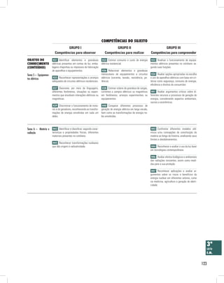 123
COMPETÊNCIAS DO SUJEITO
Objetos do
conhecimento
(conteúdos)
GRUPO III
Competências para compreender
GRUPO II
Competências para realizar
GRUPO I
Competências para observar
3ª
série
E.M.
Tema 5 – Equipamen-
tos elétricos
Tema 6 – Matéria e
radiação
H31 Identificar elementos e grandezas
elétricas presentes em contas de luz, emba-
lagens chapinhas ou impressos de fabricação
de aparelhos e equipamentos.
H35 Reconhecer representações e arranjos
adequados de circuitos elétricos residenciais.
H37 Descrever, por meio de linguagens,
diferentes fenômenos, situações ou experi-
mentos que envolvam interações elétricas ou
magnéticas.
H39 Discriminar o funcionamento de moto-
res e de geradores, reconhecendo as transfor-
mações de energia envolvidas em cada um
deles.
H42 Identificar e classificar, segundo carac-
terísticas e propriedades físicas, diferentes
materiais presentes no cotidiano.
H45 Reconhecer transformações nucleares
que dão origem à radioatividade.
H33 Estimar consumo e custo de energia
elétrica residencial.
H36 Relacionar elementos e grandezas
mensuráveis de equipamentos e circuitos
elétricos (corrente, tensão, resistência, po-
tência).
H38 Estimar ordens de grandeza de cargas,
correntes e campos elétricos ou magnéticos
em fenômenos, arranjos experimentais ou
equipamentos.
H40 Comparar diferentes processos de
geração de energia elétrica em larga escala,
bem como as transformações de energia ne-
les envolvidas.
H32 Analisar o funcionamento de equipa-
mentos elétricos presentes no cotidiano se-
gundo suas funções.
H34 Avaliar opções apropriadas na escolha
e uso de aparelhos elétricos com base em cri-
térios como segurança, consumo de energia,
eficiência e direitos do consumidor.
H41 Avaliar argumentos críticos sobre di-
ferentes recursos e processos de geração de
energia, considerando aspectos ambientais,
sociais e econômicos.
H43 Confrontar diferentes modelos atô-
micos e/ou concepções de constituição da
matéria ao longo da história, analisando seus
limites e desdobramentos.
H44 Reconhecer e avaliar o uso da luz laser
em tecnologias contemporâneas.
H46 Avaliar efeitos biológicos e ambientais
das radiações ionizantes, assim como medi-
das para a sua proteção.
H47 Reconhecer aplicações e avaliar ar-
gumentos sobre os riscos e benefícios da
energia nuclear em diferentes setores, como
na medicina, agricultura e geração de eletri-
cidade.
 