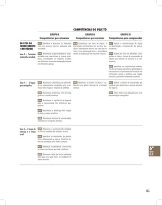 133
COMPETÊNCIAS DO SUJEITO
Objetos do
conhecimento
(conteúdos)
GRUPO III
Competências para compreender
GRUPO II
Competências para realizar
GRUPO I
Competências para observar
6ª
série
E.F.
Tema 3 – Patrimônio
ambiental e sociedade
Tema 4 – A lingua-
gem cartográfica
Tema 5 – O tempo da
natureza e o tempo
social
H15 Identificar e descrever os diferentes
usos dos recursos naturais realizados pela
sociedade.
H18 Reconhecer as generalidades e singu-
laridades que caracterizam os biomas brasi-
leiros, considerando os impactos oriundos
das diferentes formas de intervenção humana
em diferentes épocas.
H21 Reconhecer o significado da seletivida-
de na representação cartográfica e/ou a dis-
tinção entre mapas e imagens de satélites.
H24 Reconhecer a diferença entre a escala
gráfica e a escala numérica.
H26 Reconhecer o significado da legenda
para a representação dos fenômenos geo-
gráficos.
H27 Reconhecer a diferença entre mapas
de base e mapas temáticos.
H28 Reconhecer técnicas de representação
utilizadas na cartografia temática.
H29 Relacionar o movimento de translação
da Terra à sucessão das estações do ano.
H30 Identificar os movimentos do planeta
Terra, relacionando-os com as diferentes for-
mas de orientação e/ou pontos cardeais.
H31 Identificar os elementos constitutivos
do clima e/ou fatores que nele interferem.
H32 Descrever a ação das forças realizadas
pela água e/ou pelo vento no modelado do
relevo terrestre.
H17 Aplicar o conceito/noção de região
na identificação e compreensão dos biomas
brasileiros.
H19 Avaliar por meio de diferentes icono-
grafias ou textos, formas de propagação de
hábitos que induzam ao consumo e ao con-
sumismo.
H20 Identificar as características ambien-
tais dos principais patrimônios geoecológicos
nacionais e/ou os processos de formação das
instituições sociais e políticas que regula-
mentam o patrimônio ambiental brasileiro.
H23 Aplicar o sistema de coordenadas ge-
ográficas para determinar a posição absoluta
dos lugares.
H25 Inferir título mais adequado para uma
representação cartográfica.
H16 Caracterizar, por meio de mapas, a
diversidade morfoclimática do território bra-
sileiro, identificando fatores que colocam em
risco a sua preservação e/ou a importância
destas na distribuição dos recursos naturais.
H22 Identificar os pontos cardeais e co-
laterais e/ou aplicar técnicas de orientação
relativa.
 