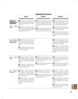 147
COMPETÊNCIAS DO SUJEITO
Objetos do
conhecimento
(conteúdos)
GRUPO III
Competências para compreender
GRUPO II
Competências para realizar
GRUPO I
Competências para observar
3ª
série
E.M.
Tema 4 – A ordem
mundial
Tema 6 – O sistema
terrestre
Tema 7 – Globaliza-
ção e ambiente
Tema5– Organização
econômica do espaço
mundial e brasileiro
H16 Associar e interpretar mapas sobre a
distribuição da riqueza mundial e/ou núme-
ro de pessoas refugiadas para identificar as
distintas assimetrias e integrações na ordem
mundial.
H19 Identificar e classificar os diversos ele-
mentos que explicam o desencadeamento de
inúmeros conflitos étnico-culturais no mundo.
H27 Relacionar e classificar elementos das
bacias hidrográficas brasileiras, e/ou o seu
aproveitamento como fonte de abastecimen-
to e geração de energia.
H30 Identificar características geográficas
em diferentes domínios naturais.
H33 Interpretar mapas de impactos am-
bientais em diferentes escalas geográficas.
H36 Interpretar mapas representativos das
principais áreas de risco de eventos sísmicos
e/ou vulcânicos no mundo.
H15 Identificar os principais elementos que
configuram o conceito de ordem mundial con-
siderando questões geopolíticas, econômicas
e/ou culturais.
H18 Identificar os processos de integração
regional na ordem mundial contemporânea,
apontando o papel dos órgãos multilaterais
na integração latino-americana.
H26 Descrever e classificar o modelado do
relevo brasileiro considerando a dinâmica
tectônica e/ou a atuação das forças exógenas
notadamente a influenciada pelos fenômenos
climáticos.
H29 Caracterizar os principais biomas do
Brasil e do mundo, com destaque para ques-
tões relativas à biodiversidade.
H32 Identificar situações relacionadas à
crise ambiental, considerando, alguns dos
seguintes contextos: mudanças climáticas
, contaminação das águas,desmatamento e
perda da biodiversidade.
H35 Localizar agentes e/ou ações respon-
sáveis pela crise ambiental e identificar os
principais pontos de acordos e tratados in-
ternacionais, que procuram reverter a crise
ambiental.
H22 Reconhecer a posição proeminente de
parte da Ásia e da Europa, assim como dos
EUA nos fluxos econômicos globais em com-
paração com o restante do mundo, inclusive
o Brasil.
H24 Descrever o espaço industrial e/ou o
espaço agropecuário brasileiro e seus respec-
tivos circuitos de produção.
H17 Analisar situações representativas da
ordem mundial contemporânea e do papel
exercido pelas potências hegemônicas na
manutenção do sistema mundial vigente.
H20 Analisar o contexto de surgimento e o
significado da expressão “choque de civiliza-
ções” no mundo contemporâneo.
H21 Analisar fatos e informações refe-
rentes à ordem geopolítica da atualidade,
considerando motivações de origem étnico-
religiosa.
H28 Explicar os processos geológicos e
geofísicos constituintes da crosta terrestre
e responsáveis por sua dinâmica interna nas
escalas pertinentes.
H31 Analisar características climáticas dos
lugares relacionado-as às condições dos do-
mínios naturais em diferentes escalas.
H34 Analisar criticamente situações-
problema representativas da aceleração do
processo de humanização do meio natural,
resultantes da relação contemporânea das
sociedades com a natureza.
H37 Propor soluções para implicações
socioambientais representativas do uso in-
tensivo das tecnologias no meio ambiente
terrestre.
H38 Propor formas de intervenção no am-
biente visando ao controle preventivo para
situações de riscos naturais.
H23 Analisar a mundialização da economia
e os processos de interdependência e de con-
centração econômica acentuados pelo desen-
volvimento de novas tecnologias.
H25 Analisar as principais característi-
cas dos organismos que regulam os fluxos
econômicos internacionais e/ou o papel das
corporações transnacionais, estruturadas em
redes geográficas, na nova ordem econômica
mundial.
 