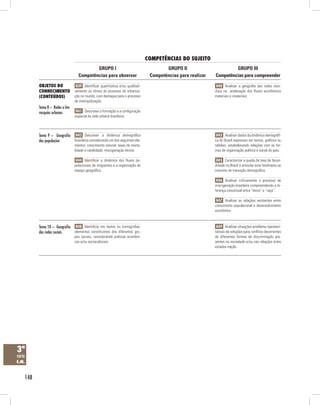 148
COMPETÊNCIAS DO SUJEITO
Objetos do
conhecimento
(conteúdos)
GRUPO III
Competências para compreender
GRUPO II
Competências para realizar
GRUPO I
Competências para observar
3ª
série
E.M.
Tema 8 – Redes e hie-
rarquias urbanas
Tema 10 – Geografia
das redes sociais
Tema 9 – Geografia
das populações
H39 Identificar quantitativa e/ou qualitati-
vamente os ritmos do processo de urbaniza-
ção no mundo, com destaque para o processo
de metropolização.
H41 Descrever a formação e a configuração
espacial da rede urbana brasileira.
H48 Identificar em textos ou iconografias,
elementos constituintes dos diferentes gru-
pos sociais, considerando práticas econômi-
cas e/ou socioculturais.
H42 Descrever a dinâmica demográfica
brasileira considerando um dos seguintes ele-
mentos: crescimento natural; taxas de morta-
lidade e natalidade; miscigenação étnica.
H44 Identificar a dinâmica dos fluxos po-
pulacionais de imigrantes e a organização do
espaço geográfico.
H40 Analisar a geografia das redes mun-
diais na aceleração dos fluxos econômicos
materiais e imateriais.
H49 Analisar situações-problema represen-
tativas de soluções para conflitos decorrentes
de diferentes formas de discriminação pre-
sentes na sociedade e/ou nas relações entre
estados-nação.
H43 Analisar dados da dinâmica demográfi-
ca do Brasil expressos em textos, gráficos ou
tabelas, estabelecendo relações com as for-
mas de organização política e social do país.
H45 Caracterizar a queda da taxa de fecun-
didade no Brasil e articular esse fenômeno ao
conceito de transição demográfica.
H46 Analisar criticamente o processo de
miscigenação brasileiro compreendendo a di-
ferença conceitual entre “etnia” e “raça”.
H47 Analisar as relações existentes entre
crescimento populacional e desenvolvimento
econômico.
 