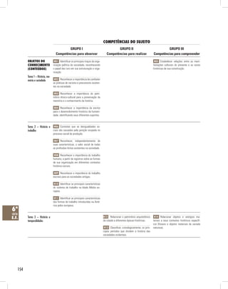 154
COMPETÊNCIAS DO SUJEITO
Objetos do
conhecimento
(conteúdos)
GRUPO III
Competências para compreender
GRUPO II
Competências para realizar
GRUPO I
Competências para observar
6ª
série
E.F.
Tema 1 – História, me-
mória e sociedade
Tema 2 – História e
trabalho
Tema 3 – História e
temporalidades
H01 Identificar os principais traços da orga-
nização política da sociedade, reconhecendo
o papel das Leis em sua estruturação e orga-
nização.
H02 Reconhecer a importância de combater
as práticas de racismo e preconceito existen-
tes na sociedade.
H03 Reconhecer a importância do patri-
mônio étnico-cultural para a preservação da
memória e o conhecimento da história.
H04 Reconhecer a importância da escrita
para o desenvolvimento histórico da humani-
dade, identificando seus diferentes suportes.
H06 Constatar que as desigualdades so-
ciais são causadas pela posição ocupada no
processo social de produção.
H07 Reconhecer, independentemente de
suas características, o valor social de todas
as profissões lícitas existentes na sociedade.
H08 Reconhecer a importância do trabalho
humano, a partir de registros sobre as formas
de sua organização em diferentes contextos
histórico-sociais.
H09 Reconhecer a importância do trabalho
escravo para as sociedades antigas.
H10 Identificar as principais características
do sistema de trabalho na Idade Média eu-
ropeia.
H11 Identificar as principais características
das formas de trabalho introduzidas na Amé-
rica pelos europeus.
H12 Relacionar o patrimônio arquitetônico
da cidade a diferentes épocas históricas.
H13 Classificar, cronologicamente, os prin-
cipais períodos que dividem a história das
sociedades ocidentais.
H14 Relacionar objetos e vestígios ma-
teriais a seus contextos históricos específi-
cos (fósseis e objetos materiais de variada
natureza).
H05 Estabelecer relações entre as mani-
festações culturais do presente e as raízes
históricas de sua constituição.
 