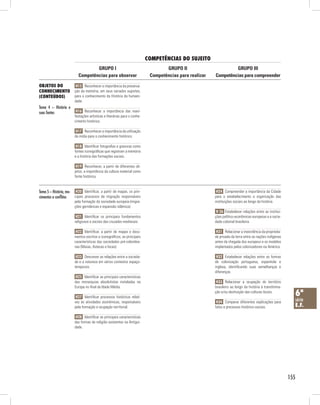 155
COMPETÊNCIAS DO SUJEITO
Objetos do
conhecimento
(conteúdos)
GRUPO III
Competências para compreender
GRUPO II
Competências para realizar
GRUPO I
Competências para observar
6ª
série
E.F.
Tema 4 – História e
suas fontes
Tema 5 – História, mo-
vimentos e conflitos
H15 Reconhecer a importância da preserva-
ção da memória, em seus variados suportes,
para o conhecimento da História da humani-
dade.
H16 Reconhecer a importância das mani-
festações artísticas e literárias para o conhe-
cimento histórico.
H17 Reconhecer a importância da utilização
da mídia para o conhecimento histórico.
H18 Identificar fotografias e gravuras como
fontes iconográficas que registram a memória
e a história das formações sociais.
H19 Reconhecer, a partir de diferentes ob-
jetos, a importância da cultura material como
fonte histórica.
H20 Identificar, a partir de mapas, os prin-
cipais processos de migração responsáveis
pela formação da sociedade europeia (migra-
ções germânicas e expansão islâmica).
H21 Identificar os principais fundamentos
religiosos e sociais das cruzadas medievais.
H22 Identificar, a partir de mapas e docu-
mentos escritos e iconográficos, as principais
características das sociedades pré-colombia-
nas (Maias, Astecas e Incas).
H23 Descrever as relações entre a socieda-
de e a natureza em vários contextos espaço-
temporais.
H25 Identificar as principais características
das monarquias absolutistas instaladas na
Europa no final da Idade Média.
H27 Identificar processos históricos relati-
vos às atividades econômicas, responsáveis
pela formação e ocupação territorial.
H28 Identificar as principais características
das formas de religião existentes na Antigui-
dade.
H24 Compreender a importância da Cidade
para o estabelecimento e organização das
instituições sociais ao longo da história.
H 26 Estabelecer relações entre as institui-
ções político-econômicas europeias e a socie-
dade colonial brasileira.
H31 Relacionar a inexistência da proprieda-
de privada da terra entre as nações indígenas
antes da chegada dos europeus e os modelos
implantados pelos colonizadores na América.
H32 Estabelecer relações entre as formas
de colonização portuguesa, espanhola e
inglesa, identificando suas semelhanças e
diferenças.
H33 Relacionar a ocupação do território
brasileiro ao longo da história à transforma-
ção e/ou destruição das culturas locais.
H34 Comparar diferentes explicações para
fatos e processos histórico-sociais.
 