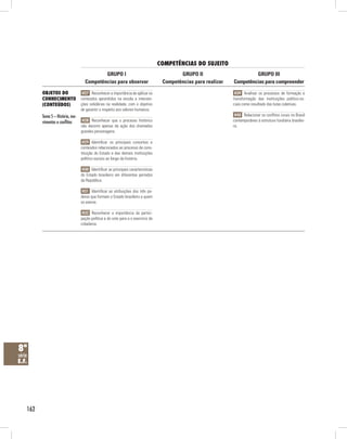 162
COMPETÊNCIAS DO SUJEITO
Objetos do
conhecimento
(conteúdos)
GRUPO III
Competências para compreender
GRUPO II
Competências para realizar
GRUPO I
Competências para observar
8ª
série
E.F.
H27 Reconhecer a importância de aplicar os
conteúdos aprendidos na escola a interven-
ções solidárias na realidade, com o objetivo
de garantir o respeito aos valores humanos.
H28 Reconhecer que o processo histórico
não decorre apenas da ação dos chamados
grandes personagens.
H29 Identificar os principais conceitos e
conteúdos relacionados ao processo de cons-
tituição do Estado e das demais instituições
político-sociais ao longo da história.
H30 Identificar as principais características
do Estado brasileiro em diferentes períodos
da República.
H31 Identificar as atribuições dos três po-
deres que formam o Estado brasileiro e quem
os exerce.
H32 Reconhecer a importância da partici-
pação política e do voto para a o exercício da
cidadania.
H39 Analisar os processos de formação e
transformação das instituições político-so-
ciais como resultado das lutas coletivas.
H40 Relacionar os conflitos rurais no Brasil
contemporâneo à estrutura fundiária brasilei-
ra.
Tema 5 – História, mo-
vimentos e conflitos
 