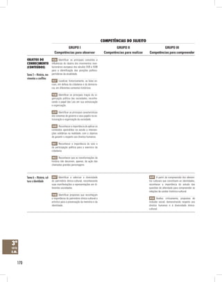 170
COMPETÊNCIAS DO SUJEITO
Objetos do
conhecimento
(conteúdos)
GRUPO III
Competências para compreender
GRUPO II
Competências para realizar
GRUPO I
Competências para observar
3ª
série
E.M.
H47 Identificar e valorizar a diversidade
do patrimônio étnico-cultural, reconhecendo
suas manifestações e representações em di-
ferentes sociedades.
H48 Identificar propostas que reconheçam
a importância do patrimônio étnico-cultural e
artístico para a preservação da memória e da
identidade.
H49 A partir da compreensão dos elemen-
tos culturais que constituem as identidades,
reconhecer a importância do estudo das
questões de alteridade para compreender as
relações de caráter histórico-cultural.
H50 Avaliar, criticamente, propostas de
inclusão social, demonstrando respeito aos
direitos humanos e à diversidade étnico-
cultural.
Tema 6 – História, cul-
tura e identidade
H36 Identificar os principais conceitos e
influências do ideário dos movimentos revo-
lucionários europeus dos séculos XVII e XVIII
para a identificação das posições político-
partidárias da atualidade.
H37 Localizar, historicamente, as lutas so-
ciais, em defesa da cidadania e da democra-
cia, em diferentes contextos históricos.
H38 Identificar os principais traços da or-
ganização política das sociedades, reconhe-
cendo o papel das Leis em sua estruturação
e organização.
H39 Identificar as principais características
dos sistemas de governo e seus papéis na es-
truturação e organização da sociedade.
H40 Reconhecer a importância de aplicar os
conteúdos aprendidos na escola a interven-
ções solidárias na realidade, com o objetivo
de garantir o respeito aos direitos humanos.
H41 Reconhecer a importância do voto e
da participação política para o exercício da
cidadania.
H42 Reconhecer que as transformações da
história não decorrem, apenas, da ação das
chamadas grandes personagens.
Tema 5 – História, mo-
vimentos e conflitos
 