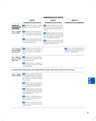 31
COMPETÊNCIAS DO SUJEITO
Objetos do
conhecimento
(conteúdos)
GRUPO III
Competências para compreender
GRUPO II
Competências para realizar
GRUPO I
Competências para observar
4ª
série
E.F.
Tema 3 – Reconstru-
ção da textualidade
Tema4–Reconstrução
da intertextualidade e
relação entre textos
Tema 5 – Reflexão so-
bre os usos da língua
falada e escrita
H15 Identificar dois argumentos explícitos
diferentes sobre um mesmo fato, em um
texto.
H16 Identificar o efeito de sentido produzi-
do em um texto pelo uso de marcas discursi-
vas de temporalidade no encadeamento dos
fatos.
H17 Identificar o efeito de sentido produzi-
do em um texto pelo uso intencional de recur-
sos expressivos gráfico-visuais.
H21 Identificar duas formas de tratar uma
informação, com base na comparação de
textos que tratam de um mesmo tema ou
assunto.
H23 Identificar marcas de variação linguís-
tica de natureza social ou geográfica, no léxi-
co mobilizado em um texto.
H24 Identificar padrões ortográficos na
escrita das palavras, com base na correlação
com um dado exemplo.
H22 Inferir o efeito de humor produzido em
um texto pelo uso intencional de palavras, ex-
pressões ou imagens ambíguas.
H18 Estabelecer relações entre segmen-
tos de texto, identificando substituições por
formas pronominais de grupos nominais de
referência.
H19 Estabelecer relações de causa /conse-
quência, entre segmentos de um texto, sendo
que a causa é relativa a um fato referido pelo
texto e a consequência está explícita.
H20 Distinguir um fato da opinião explícita
enunciada em relação a esse mesmo fato, em
segmentos contínuos de um texto.
II – Situações de leitura de gêneros literários: contos tradicionais, fábulas, mitos, lendas, crônicas narrativas, novelas, letras de música e poemas.
Tema 6 – Compreen-
são de textos literários
H25 Identificar o sentido conotado de vocá-
bulo ou expressão utilizados em segmento de
um texto literário, selecionando aquele que
pode substituí-lo por sinonímia no contexto
em que se insere.
H26 Identificar o efeito de sentido produzi-
do em um texto literário pela exploração de
recursos ortográficos ou morfossintáticos.
H27 Identificar o efeito de sentido produzi-
do em um texto literário pelo uso intencional
de pontuação expressiva (interrogação, excla-
mação, reticências etc.).
H28 Identificar o conflito gerador de uma
narrativa literária, considerando marcas ex-
plícitas no enunciado.
H29 Identificar o segmento de uma narrati-
va literária em que o enunciador determina o
desfecho do enredo.
 