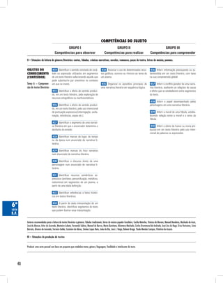 40
COMPETÊNCIAS DO SUJEITO
GRUPO III
Competências para compreender
GRUPO II
Competências para realizar
GRUPO I
Competências para observar
6ª
série
E.F.
Objetos do
conhecimento
(conteúdos)
H24 Identificar o sentido conotado de vocá-
bulo ou expressão utilizados em segmentos
de um texto literário selecionando aquele que
pode substituí-lo por sinonímia no contexto
em que se insere.
H25 Identificar o efeito de sentido produzi-
do, em um texto literário, pela exploração de
recursos ortográficos ou morfossintáticos.
H26 Identificar o efeito de sentido produzi-
do, em um texto literário, pelo uso intencional
de pontuação expressiva (interrogação, excla-
mação, reticências, aspas etc.).
H27 Identificar o segmento de uma narrati-
va literária em que o enunciador determina o
desfecho do enredo.
H28 Identificar marcas de lugar, de tempo
ou de época num enunciado de narrativa li-
terária.
H29 Identificar marcas do foco narrativo
num enunciado de narrativa literária.
H30 Identificar o discurso direto de uma
personagem num enunciado de narrativa li-
terária.
H31 Identificar recursos semânticos ex-
pressivos (antítese, personificação, metáfora,
metonímia) em segmentos de um poema, a
partir de uma dada definição.
H32 Identificar referências a fatos históri-
cos em textos literários.
H33 A partir de dada interpretação de um
texto literário, identificar segmentos do texto
que podem ilustrar essa interpretação.
II – Situações de leitura de gêneros literários: contos, fábulas, crônicas narrativas, novelas, romances, peças de teatro, letras de música, poemas.
Tema 6 – Compreen-
são de textos literários
H34 Associar o uso de determinados recur-
sos gráficos, sonoros ou rítmicos ao tema de
um poema.
H35 Organizar os episódios principais de
uma narrativa literária em sequência lógica.
H36 Inferir informação pressuposta ou su-
bentendida em um texto literário, com base
na sua compreensão global.
H37 Inferir o conflito gerador de uma narra-
tiva literária, avaliando as relações de causa
e efeito que se estabelecem entre segmentos
do texto.
H38 Inferir o papel desempenhado pelas
personagens em uma narrativa literária.
H39 Inferir a moral de uma fábula, estabe-
lecendo relação entre a moral e o tema da
fábula.
H40 Inferir o efeito de humor ou ironia pro-
duzido em um texto literário pelo uso inten-
cional de palavras ou expressões.
Autores recomendados para a leitura de textos literários e gêneros: fábulas tradicionais, letras de música popular brasileira, Cecília Meireles, Vinicius de Moraes, Manuel Bandeira, Machado de Assis,
José de Alencar, Artur de Azevedo, Monteiro Lobato, Fernando Sabino, Manoel de Barros, Mario Quintana, Alcântara Machado, Carlos Drummond de Andrade, José Lins do Rego, Érico Veríssimo, Lima
Barreto, Álvares de Azevedo, Ferreira Gullar, Casimiro de Abreu, Simões Lopes Neto, João do Rio, José J. Veiga, Rubem Braga, Paulo Mendes Campos, Patativa do Assaré.
III – Situações de produção de textos
Produzir uma carta pessoal com base em proposta que estabelece tema, gênero, linguagem, finalidade e interlocutor do texto.
 
