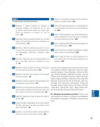 43
6ª
série
E.F.
Tema 6
Compreensão de textos literários.
H24 Identificar o sentido conotado de vocábulo ou
expressão utilizados em segmentos de um tex-
to literário selecionando aquele que pode subs-
tituí-lo por sinonímia no contexto em que se
insere.  (GI)
H25 Identificar o efeito de sentido produzido, em um texto
literário pela exploração de recursos ortográficos ou
morfossintáticos.  (GI)
H26 Identificar o efeito de sentido produzido em um tex-
to literário pelo uso intencional de pontuação expres-
siva (interrogação, exclamação, reticências, aspas
etc.).  (GI)
H27 Identificar o segmento de uma narrativa literária em
que o enunciador determina o desfecho do enre-
do.  (GI)
H28 Identificar marcas de lugar, de tempo ou de época
num enunciado de narrativa literária.  (GI)
H29 Identificar marcas do foco narrativo num enunciado
de narrativa literária.  (GI)
H30 Identificar o discurso direto de uma personagem num
enunciado de narrativa literária.  (GI)
H31 Identificar recursos semânticos expressivos (antítese,
personificação, metáfora, metonímia) em segmentos
de um poema, a partir de uma dada definição.  (GI)
H32 Identificar referências a fatos históricos em textos li-
terários.  (GI)
H33 A partir de dada interpretação de um texto literário,
identificar segmentos do texto que podem ilustrar
essa interpretação.  (GI)
H34 Associar o uso de determinados recursos gráficos,
sonoros ou rítmicos ao tema de um poema.  (GII)
H35 Organizar os episódios principais de uma narrativa li-
terária em sequência lógica.  (GII)
H36 Inferir informação pressuposta ou subentendida em
um texto literário, com base na sua compreensão glo-
bal.  (GIII)
H37 Inferir o conflito gerador de uma narrativa literária, ava-
liando as relações de causa e efeito que se estabele-
cem entre segmentos do texto.  (GIII)
H38 Inferir o papel desempenhado pelas personagens em
uma narrativa literária.  (GIII)
H39 Inferir a moral de uma fábula, estabelecendo relação
entre a moral e o tema da fábula.  (GIII)
H40 Inferir o efeito de humor ou ironia produzido em um
texto literário pelo uso intencional de palavras ou ex-
pressões.  (GIII)
Autores recomendados para a leitura de textos literá-
rios e gêneros: fábulas tradicionais, letras de música
popular brasileira, Cecília Meireles, Vinicius de Mo-
raes, Manuel Bandeira, Machado de Assis, José de
Alencar, Artur de Azevedo, Monteiro Lobato, Fernando
Sabino, Manoel de Barros, Mario Quintana, Alcântara
Machado, Carlos Drummond de Andrade, José Lins
do Rego, Érico Veríssimo, Lima Barreto, Álvares de
Azevedo, Ferreira Gullar, Casimiro de Abreu, Simões
Lopes Neto, João do Rio, José J. Veiga, Rubem Bra-
ga, Paulo Mendes Campos, Patativa do Assaré.
III – Situações de produção de textos: Produzir uma
carta pessoal com base em proposta que estabelece
tema, gênero, linguagem, finalidade e interlocutor do
texto.
 