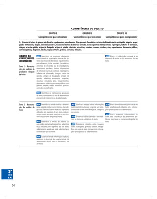 54
COMPETÊNCIAS DO SUJEITO
GRUPO III
Competências para compreender
GRUPO II
Competências para realizar
GRUPO I
Competências para observar
3ª
série
E.M.
Objetos do
conhecimento
(conteúdos)
I – Situações de leitura de gêneros não literários: regulamentos, procedimentos, fichas pessoais, formulários, verbetes de dicionário ou de enciclopédia, alegorias, propa-
gandas institucionais, slogans, enunciados escolares, textos informativos de interesse curricular, texto expositivo didático, notícias, reportagens, folhetos de informação,
charges, cartas de opinião, artigos de divulgação, artigos de opinião, relatórios, entrevistas, resenhas, resumos, circulares, atas, requerimentos, documentos públicos,
contratos públicos, diagramas, tabelas, mapas, estatutos, gráficos, currículos, definições.
Tema 1 – Reconstru-
ção das condições de
produção e recepção
de textos
Tema 2 – Reconstru-
ção dos sentidos do
texto
H01 Identificar os possíveis elementos
constitutivos da organização interna dos gê-
neros escritos (não literários): regulamentos,
procedimentos, fichas pessoais, formulários,
verbetes de dicionário ou de enciclopédia,
enunciados escolares, textos informativos
de interesse curricular, notícias, reportagens,
folhetos de informação, charges, cartas de
opinião, artigos de divulgação, artigos de
opinião, relatórios, entrevistas, resenhas,
resumos, circulares, atas, requerimentos,
documentos públicos, contratos públicos, dia-
gramas, tabelas, mapas, estatutos, gráficos,
currículos ou definições.
H02 Identificar os interlocutores prováveis
do texto, considerando o uso de determinado
pronome de tratamento ou da adjetivação.
H04 Identificar o sentido restrito a determi-
nada área de conhecimento (técnica, tecnoló-
gica ou científica) de vocábulo ou expressão
utilizados em segmento de um texto, selecio-
nando aquele que pode substituí-lo por sino-
nímia no contexto em que se insere.
H05 Identificar o sentido de palavra ou
expressão gramatical (conjunções, advérbios
etc.) utilizadas em segmento de um texto,
selecionando aquela que pode substituí-la no
contexto em que se insere.
H06 Localizar itens de informação explícita,
relativos à descrição de características de
determinado objeto, fato ou fenômeno, em
um texto.
H07 Localizar e integrar várias informações
explícitas distribuídas ao longo de um texto,
sintetizando-as em uma ideia geral, categoria
ou conceito.
H08 Diferenciar ideias centrais e secundá-
rias; ou tópicos e subtópicos do texto.
H09 Estabelecer relações entre imagens
(fotos, ilustrações), gráficos, tabelas, infográ-
ficos e o corpo do texto, comparando informa-
ções pressupostas ou subentendidas.
H10 Inferir tema ou assunto principal de um
texto, estabelecendo relações entre informa-
ções pressupostas ou subentendidas.
H11 Inferir propostas subentendidas do
autor para a resolução de determinado pro-
blema, com base na compreensão global do
texto.
H03 Inferir o público-alvo provável e os
objetivos do autor ou do enunciador de um
texto.
 