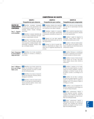55
COMPETÊNCIAS DO SUJEITO
Objetos do
conhecimento
(conteúdos)
GRUPO III
Competências para compreender
GRUPO II
Competências para realizar
GRUPO I
Competências para observar
3ª
série
E.M.
Tema 3 – Reconstru-
ção da textualidade
Tema4–Reconstrução
da intertextualidade e
relação entre textos
Tema 5 – Reflexão so-
bre os usos da língua
falada e escrita
H12 Identificar estratégias empregadas
pelo autor, em um texto argumentativo, para
o convencimento do público, tais como a in-
timidação, sedução, comoção, chantagem,
entre outras.
H13 Identificar a proposta defendida pelo
autor em um texto, considerando a tese apre-
sentada e a argumentação construída.
H14 Identificar componentes do texto ar-
gumentativo, como por exemplo: argumento/
contra-argumento; problema/solução; defini-
ção/exemplo; comparação; oposição; analo-
gia; ou refutação/ proposta.
H23 Identificar, em um texto, procedimen-
tos explícitos de remissão ou referência a
outros textos.
H26 Identificar, em um texto, normas orto-
gráficas, de concordância, de regência ou de
colocação pronominal, com base na correla-
ção entre definição/exemplo.
H27 Identificar, em um texto, as marcas lin-
guísticas que expressam interesses políticos,
ideológicos e econômicos.
H28 Identificar o efeito de sentido produzi-
do em um texto pelo uso de determinadas ca-
tegorias gramaticais (gênero, número, casos,
aspecto, modo, voz etc.).
H29 Justificar a presença, em um texto,
de marcas de variação linguística, no que diz
respeito aos fatores geográficos, históricos,
sociológicos ou técnicos, do ponto de vista
da fonética, do léxico, da morfologia ou da
sintaxe.
H30 Justificar, em um texto, a presença
de marcas de variação linguística, no que diz
respeito às diferenças entre os padrões da
linguagem oral e os da escrita, ao léxico, à
morfologia ou à sintaxe.
H31 Justificar o uso de empréstimos lin-
guísticos e gramaticais de outras línguas, em
um texto em língua portuguesa.
H32 Aplicar conhecimentos relativos a
unidades linguísticas (períodos, sentenças,
sintagmas) como estratégia de solução de
problemas de pontuação, com base na corre-
lação entre definição/exemplo.
H33 Aplicar conhecimentos relativos a
regularidades observadas em processos de
derivação como estratégia para solucionar
problemas de ortografia, com base na corre-
lação entre definição/exemplo.
H24 Justificar diferenças ou semelhanças
observadas no tratamento de uma mesma in-
formação veiculada em diferentes textos.
H25 Justificar o recurso a formas de apro-
priação textual, em um texto, como pará-
frases, citações, discurso direto, indireto ou
indireto livre.
H15 Estabelecer relações entre segmentos
do texto, identificando retomadas ou catafóri-
cas e anafóricas ou por elipse e repetição.
H16 Estabelecer relações de causa/con-
sequência entre informações subentendidas
ou pressupostas distribuídas ao longo de um
texto.
H17 Organizar em uma dada sequência
proposições desenvolvidas pelo autor em um
texto argumentativo.
H18 Distinguir um fato da opinião pres-
suposta ou subentendida em relação a esse
mesmo fato, em segmentos descontínuos de
um texto.
H19 Inferir a tese de um texto argumenta-
tivo, com base na argumentação construída
pelo autor.
H20 Inferir o sentido de operadores discur-
sivos ou de processos persuasivos utilizados
em um texto argumentativo.
H21 Justificar o papel de categorias da
enunciação – pessoa, tempo e espaço – na
construção de sentidos para um texto.
H22 Justificar o efeito de sentido produzi-
do, no texto, pelo uso de notações e nomen-
claturas específicas de determinada área de
conhecimento científico.
 