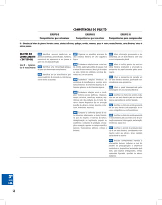 56
COMPETÊNCIAS DO SUJEITO
GRUPO III
Competências para compreender
GRUPO II
Competências para realizar
GRUPO I
Competências para observar
3ª
série
E.M.
Objetos do
conhecimento
(conteúdos)
H34 Identificar recursos semânticos ex-
pressivos (antítese, personificação, metáfora,
metonímia) em segmentos de um poema, a
partir de uma dada definição.
H35 Identificar uma interpretação adequa-
da para um determinado texto literário.
H36 Identificar, em um texto literário, pro-
cessos explícitos de remissão ou referência a
outros textos ou autores.
H37 Organizar os episódios principais de
uma narrativa literária em uma sequência
lógica.
H38 Estabelecer relações entre forma (ver-
so, estrofe, exploração gráfica do espaço etc.)
e temas (lirismo amoroso, descrição de objeto
ou cena, retrato do cotidiano, narrativa dra-
mática etc.) em um poema.
H39 Estabelecer relações temáticas ou
estilísticas de semelhança ou oposição entre
textos literários: de diferentes autores; de di-
ferentes gêneros; ou de diferentes épocas.
H40 Estabelecer relações entre as condi-
ções histórico-sociais (políticas, religiosas,
morais, artísticas, científicas, estéticas, eco-
nômicas etc.) de produção de um texto lite-
rário e fatores linguísticos de sua produção
(escolha de gêneros, temas, assuntos, estru-
turas, finalidades, recursos).
H41 Comparar e confrontar pontos de vis-
ta diferentes relacionados ao texto literário,
no que diz respeito a histórias de leitura;
deslegitimação ou legitimação popular ou
acadêmica; condições de produção, circula-
ção e recepção; agentes no campo específico
(autores, financiadores, editores, críticos e
leitores).
H42 Inferir informação pressuposta ou su-
bentendida, em um texto literário, com base
na sua compreensão global.
H43 Inferir o conflito gerador de uma nar-
rativa literária, analisando o enunciado na
perspectiva do papel assumido pelas perso-
nagens.
H44 Inferir a perspectiva do narrador em
um texto literário narrativo, justificando con-
ceitualmente essa perspectiva.
H45 Inferir o papel desempenhado pelas
personagens em uma narrativa literária.
H46 Justificar os efeitos de sentido produ-
zidos em um texto literário pelo uso de pala-
vras ou expressões de sentido figurado.
H47 Justificar o efeito de sentido produzido
em um texto literário pela exploração de re-
cursos ortográficos ou morfossintáticos.
H48 Justificar o efeito de sentido produzido
no texto literário pelo uso intencional de pon-
tuação expressiva (interrogação, exclamação,
reticências, aspas etc.).
H49 Justificar o período de produção (épo-
ca) de um texto literário, considerando infor-
mações sobre seu gênero, tema, contexto
sociocultural ou autoria.
H50 Articular conhecimentos literários e
informações textuais, inclusive as que de-
pendem de pressuposições e inferências
(semânticas e pragmáticas) autorizadas pelo
texto, para explicar ambiguidades, ironias,
expressões figuradas, opiniões ou valores
implícitos.
II – Situações de leitura de gêneros literários: contos, crônicas reflexivas, apólogos, novelas, romances, peças de teatro, ensaios literários, cartas literárias, letras de
música, poemas.
Tema 6 – Compreen-
são de textos literários
 