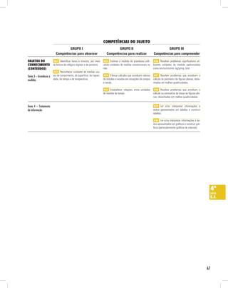67
COMPETÊNCIAS DO SUJEITO
Objetos do
conhecimento
(conteúdos)
GRUPO III
Competências para compreender
GRUPO II
Competências para realizar
GRUPO I
Competências para observar
4ª
série
E.F.
H21 Identificar horas e minutos, por meio
da leitura de relógios digitais e de ponteiro.
H22 Reconhecer unidades de medida usu-
ais de comprimento, de superfície, de capaci-
dade, de tempo e de temperatura.
H23 Estimar a medida de grandezas utili-
zando unidades de medida convencionais ou
não.
H24 Efetuar cálculos que envolvam valores
de cédulas e moedas em situações de compra
e venda.
H25 Estabelecer relações entre unidades
de medida de tempo.
H26 Resolver problemas significativos uti-
lizando unidades de medida padronizadas
como km/m/cm/mm, kg/g/mg, l/ml.
H27 Resolver problemas que envolvam o
cálculo do perímetro de figuras planas, dese-
nhadas em malhas quadriculadas.
H28 Resolver problemas que envolvam o
cálculo ou estimativa de áreas de figuras pla-
nas, desenhadas em malhas quadriculadas.
Tema 3 – Grandezas e
medidas
Tema 4 – Tratamento
da informação
H29 Ler e/ou interpretar informações e
dados apresentados em tabelas e construir
tabelas.
H30 Ler e/ou interpretar informações e da-
dos apresentados em gráficos e construir grá-
ficos (particularmente gráficos de colunas).
 