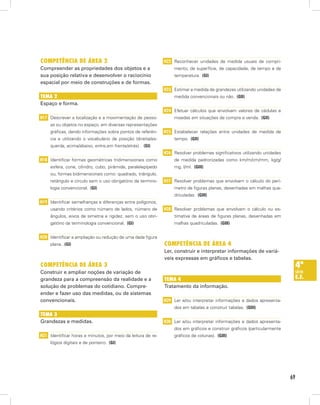 69
4ª
série
E.F.
Competência de Área 2
Compreender as propriedades dos objetos e a
sua posição relativa e desenvolver o raciocínio
espacial por meio de construções e de formas.
Tema 2
Espaço e forma.
H17 Descrever a localização e a movimentação de pesso-
as ou objetos no espaço, em diversas representações
gráficas, dando informações sobre pontos de referên-
cia e utilizando o vocabulário de posição (direita/es-
querda, acima/abaixo, entre,em frente/atrás) .  (GI)
H18 Identificar formas geométricas tridimensionais como
esfera, cone, cilindro, cubo, pirâmide, paralelepípedo
ou, formas bidimensionais como: quadrado, triângulo,
retângulo e círculo sem o uso obrigatório da termino-
logia convencional.  (GI)
H19 Identificar semelhanças e diferenças entre polígonos,
usando critérios como número de lados, número de
ângulos, eixos de simetria e rigidez, sem o uso obri-
gatório da terminologia convencional.  (GI)
H20 Identificar a ampliação ou redução de uma dada figura
plana.  (GI)
Competência de Área 3
Construir e ampliar noções de variação de
grandeza para a compreensão da realidade e a
solução de problemas do cotidiano. Compre-
ender e fazer uso das medidas, ou de sistemas
convencionais.
Tema 3
Grandezas e medidas.
H21 Identificar horas e minutos, por meio da leitura de re-
lógios digitais e de ponteiro.  (GI)
H22 Reconhecer unidades de medida usuais de compri-
mento, de superfície, de capacidade, de tempo e de
temperatura.  (GI)
H23 Estimar a medida de grandezas utilizando unidades de
medida convencionais ou não.  (GII)
H24 Efetuar cálculos que envolvam valores de cédulas e
moedas em situações de compra e venda.  (GII)
H25 Estabelecer relações entre unidades de medida de
tempo.  (GII)
H26 Resolver problemas significativos utilizando unidades
de medida padronizadas como km/m/cm/mm, kg/g/
mg, l/ml.  (GIII)
H27 Resolver problemas que envolvam o cálculo do perí-
metro de figuras planas, desenhadas em malhas qua-
driculadas.  (GIII)
H28 Resolver problemas que envolvam o cálculo ou es-
timativa de áreas de figuras planas, desenhadas em
malhas quadriculadas.  (GIII)
Competência de Área 4
Ler, construir e interpretar informações de variá-
veis expressas em gráficos e tabelas.
Tema 4
Tratamento da informação.
H29 Ler e/ou interpretar informações e dados apresenta-
dos em tabelas e construir tabelas.  (GIII)
H30 Ler e/ou interpretar informações e dados apresenta-
dos em gráficos e construir gráficos (particularmente
gráficos de colunas).  (GIII)
 