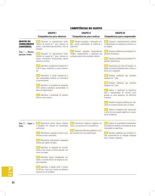84
COMPETÊNCIAS DO SUJEITO
Objetos do
conhecimento
(conteúdos)
GRUPO III
Competências para compreender
GRUPO II
Competências para realizar
GRUPO I
Competências para observar
3ª
série
E.M.
Tema 1 – Números,
operações, funções
Tema 2 – Espaço e
forma
H05 Descrever as características funda-
mentais da função do 1º grau, relativas ao
gráfico, crescimento/decrescimento, taxa de
variação.
H06 Descrever as características funda-
mentais da função do 2º grau, relativas ao
gráfico, crescimento, decrescimento, valores
máximo ou mínimo.
H09 Identificar os gráficos de funções de 1º
e de 2º graus, conhecidos os seus coeficien-
tes.
H10 Reconhecer a função exponencial e
suas propriedades relativas ao crescimento
ou decrescimento.
H16 Identificar os resultados de operações
entre números complexos representados no
plano de Argand-Gauss.
H17 Identificar a localização de números
reais na reta numérica.
H12 Resolver equações e inequações sim-
ples, usando propriedades de potências e
logaritmos.
H13 Resolver equações trigonométricas
simples, compreendendo o significado das
condições dadas e dos resultados obtidos.
H01 Expressar matematicamente padrões
e regularidades em sequências numéricas ou
de imagens.
H02 Resolver problemas que envolvam Pro-
gressões Aritméticas.
H03 Resolver problemas que envolvam Pro-
gressões Geométricas.
H04 Representar, por meio de funções, re-
lações de proporcionalidade direta, inversa, e
direta com o quadrado.
H07 Resolver problemas que envolvam
equações do 1º grau.
H08 Resolver problemas que envolvam
equações do 2º grau.
H11 Aplicar o significado de logaritmos
para a representação de números muito
grandes ou muito pequenos, em diferentes
contextos.
H14 Resolver situações-problema por inter-
médio de sistemas lineares até a 3ª ordem.
H15 Aplicar as relações entre coeficientes
e raízes de uma equação algébrica na resolu-
ção de problemas.
H20 Representar pontos, figuras, relações
e equações em sistemas de coordenadas
cartesianas.
H21 Reconhecer a equação da reta e o sig-
nificado de seus coeficientes.
H22 Representar graficamente inequações
lineares por regiões do plano.
H23 Identificar as equações da circunfe-
rência e das cônicas na forma reduzida, com
centro na origem.
H24 Identificar figuras semelhantes me-
diante o reconhecimento de relações de pro-
porcionalidade.
H26 Identificar a relação entre o número
de vértices, faces e/ou arestas de poliedros
expressa em um problema.
H19 Caracterizar polígonos regulares ins-
critos e circunscritos em circunferências.
H25 Relacionar diferentes poliedros ou cor-
pos redondos com suas planificações.
H18 Aplicar as propriedades fundamentais
dos polígonos regulares em problemas de pa-
vimentação de superfícies.
H27 Resolver problemas que envolvam ra-
zões trigonométricas no triângulo retângulo
(seno, cosseno, tangente).
 
