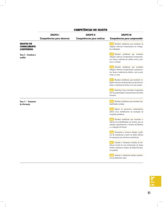 85
COMPETÊNCIAS DO SUJEITO
Objetos do
conhecimento
(conteúdos)
GRUPO III
Competências para compreender
GRUPO II
Competências para realizar
GRUPO I
Competências para observar
3ª
série
E.M.
Tema 3 – Grandezas e
medidas
H28 Resolver problemas que envolvam as
relações métricas fundamentais em triângu-
los retângulos.
H29 Resolver problemas que envolvam
relações métricas fundamentais (comprimen-
tos, áreas e volumes) de sólidos como o pris-
ma e o cilindro.
H30 Resolver problemas que envolvam
relações métricas fundamentais (comprimen-
tos, áreas e volumes) de sólidos, como a pirâ-
mide e o cone.
H31 Resolver problemas que envolvam re-
lações métricas fundamentais (comprimentos,
áreas e volumes) da esfera e de suas partes.
H32 Identificar fusos, latitudes e longitudes
com as propriedades características da esfera
terrestre.
Tema 4 – Tratamento
da informação
H33 Resolver problemas que envolvam pro-
babilidades simples.
H34 Aplicar os raciocínios combinatórios
aditivo e/ou multiplicativo na resolução de
situações-problema.
H35 Resolver problemas que envolvam o
cálculo de probabilidades de eventos que se
repetem seguidamente; o binômio de Newton
e o triângulo de Pascal.
H36 Interpretar e construir tabelas e gráfi-
cos de frequências a partir de dados obtidos
em pesquisas por amostras estatísticas.
H37 Calcular e interpretar medidas de ten-
dência central de uma distribuição de dados
(média, mediana e moda) e de dispersão (des-
vio padrão).
H38 Analisar e interpretar índices estatísti-
cos de diferentes tipos.
 