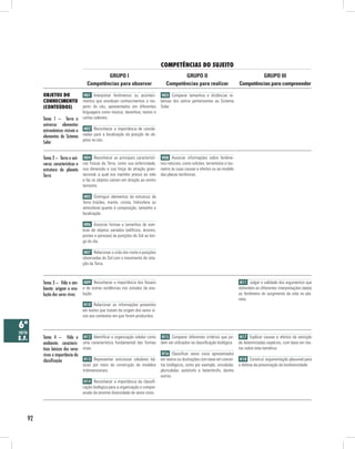 92
COMPETÊNCIAS DO SUJEITO
Objetos do
conhecimento
(conteúdos)
GRUPO III
Competências para compreender
GRUPO II
Competências para realizar
GRUPO I
Competências para observar
6ª
série
E.F.
Tema 1 – Terra e
universo: elementos
astronômicos visíveis e
elementos do Sistema
Solar
Tema 2 – Terra e uni-
verso: características e
estrutura do planeta
Terra
Tema 3 – Vida e am-
biente: origem e evo-
lução dos seres vivos
H01 Interpretar fenômenos ou aconteci-
mentos que envolvam conhecimentos a res-
peito do céu, apresentados em diferentes
linguagens como música, desenhos, textos e
cartas celestes.
H02 Reconhecer a importância de coorde-
nadas para a localização da posição de ob-
jetos no céu.
H04 Reconhecer as principais característi-
cas físicas da Terra, como sua esfericidade,
sua dimensão e sua força de atração gravi-
tacional, a qual nos mantém presos ao solo
e faz os objetos caírem em direção ao centro
terrestre.
H05 Distinguir elementos da estrutura da
Terra (núcleo, manto, crosta, hidrosfera ou
atmosfera) quanto à composição, tamanho e
localização.
H06 Associar formas e tamanhos de som-
bras de objetos variados (edifícios, árvores,
postes e pessoas) às posições do Sol ao lon-
go do dia.
H07 Relacionar o ciclo dia–noite e posições
observadas do Sol com o movimento de rota-
ção da Terra.
H09 Reconhecer a importância dos fósseis
e de outras evidências nos estudos da evo-
lução.
H10 Relacionar as informações presentes
em textos que tratam da origem dos seres vi-
vos aos contextos em que foram produzidos.
H11 Julgar a validade dos argumentos que
defendem as diferentes interpretações dadas
ao fenômeno do surgimento da vida no pla-
neta.
H08 Associar informações sobre fenôme-
nos naturais, como vulcões, terremotos e tsu-
namis às suas causas e efeitos ou ao modelo
das placas tectônicas.
H03 Comparar tamanhos e distâncias re-
lativas dos astros pertencentes ao Sistema
Solar.
Tema 4 – Vida e
ambiente: caracterís-
ticas básicas dos seres
vivos e importância da
classificação
H12 Identificar a organização celular como
uma característica fundamental das formas
vivas.
H13 Representar estruturas celulares bá-
sicas por meio da construção de modelos
tridimensionais.
H14 Reconhecer a importância da classifi-
cação biológica para a organização e compre-
ensão da enorme diversidade de seres vivos.
H15 Comparar diferentes critérios que po-
dem ser utilizados na classificação biológica.
H16 Classificar seres vivos apresentados
em textos ou ilustrações com base em concei-
tos biológicos, como por exemplo, unicelular,
pluricelular, autótrofo e heterótrofo, dentre
outros.
H17 Explicar causas e efeitos da extinção
de determinadas espécies, com base em tex-
tos sobre esta temática.
H18 Construir argumentação plausível para
a defesa da preservação da biodiversidade.
 