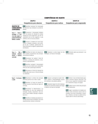 93
COMPETÊNCIAS DO SUJEITO
Objetos do
conhecimento
(conteúdos)
GRUPO III
Competências para compreender
GRUPO II
Competências para realizar
GRUPO I
Competências para observar
6ª
série
E.F.
Tema 5 – Ciência e
tecnologia: os seres
vivos mais simples e a
produçãodealimentos,
bebidas e remédios
Tema 6 – Vida e
ambiente: ambiente
natural e ambiente
construído
H19 Identificar processos de conservação
dos alimentos mais utilizados na cozinha do-
méstica.
H20 Caracterizar a fermentação biológica
como um processo de obtenção de energia
realizado por micro-organismos, que tem um
carboidrato como um dos reagentes e o gás
carbônico como um de seus produtos.
H21 Associar a existência de micro-orga-
nismos a situações cotidianas, como produ-
ção de pão e coalhada, apodrecimento de
restos de animais ou vegetais, apodrecimento
de alimentos.
H22 Identificar em textos e/ou figuras ani-
mais e plantas característicos dos principais
ecossistemas brasileiros.
H23 Reconhecer, em cadeias e teias ali-
mentares, a presença de produtores, consu-
midores e decompositores.
H24 Identificar vantagens e desvantagens
relativas ao uso do álcool como combustível,
tendo em vista a preservação ambiental.
H25 Reconhecer as formas de obtenção de
energia pelos seres vivos e o fluxo de energia
nos ambientes.
H27 Interpretar as várias etapas do ciclo
hidrológico, com base em ilustração.
H26 Estimular ações que promovam o uso
racional da água.
H28 Reconhecer os efeitos dos principais
poluentes químicos do ar sobre a saúde.
H29 Identificar as formas de prevenir as
doenças humanas transmitidas por água con-
taminada.
H30 Reconhecer os determinantes e as
condicionantes de uma vida saudável (ali-
mentação, moradia, saneamento, meio am-
biente, renda, trabalho, educação, transporte,
lazer etc.).
H31 Identificar as medidas para prevenir ver-
minoses comuns entre os brasileiros, tais como
esquistossomose, teníase e cisticercose.
H33 Associar a promoção da saúde indivi-
dual e coletiva à responsabilidade conjunta
dos indivíduos e dos poderes públicos.
H34 Interpretar etapas do ciclo de doenças
causadas por protozoários (doença de Chagas
e malária), com base em ilustração.
H32 Estimar o risco de determinadas popu-
lações contraírem doenças infecciosas, com
base em seus respectivos indicadores relati-
vos a tratamento da água e de esgoto.
H35 Explicar causas e efeitos das principais
doenças bacterianas.
H36 Julgar a pertinência de medidas pro-
filáticas contra verminoses comuns entre os
brasileiros, tais como a ascaridíase, o amare-
lão e a filariose, com base na análise de ilus-
trações sobre os ciclos de cada doença.
Tema 7 – Ser humano
e saúde
 