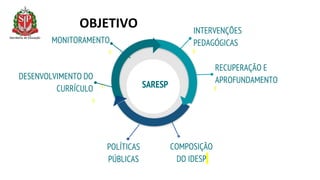 MONITORAMENTO
INTERVENÇÕES
PEDAGÓGICAS
COMPOSIÇÃO
DO IDESP
SARESP
RECUPERAÇÃO E
APROFUNDAMENTO
POLÍTICAS
PÚBLICAS
DESENVOLVIMENTO DO
CURRÍCULO
INTÉRPRETE DE
LIBRAS
OBJETIVO
 
