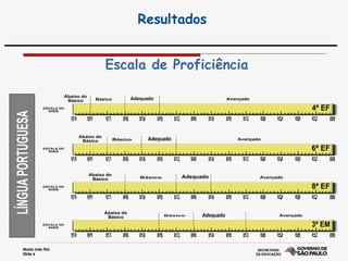 Escala de Proficiência Resultados 125 150 175 200 225 250 275 300 325 350 375 400 425 450 475 500 ESCALA DO SAEB 4ª EF Abaixo do Básico Básico Adequado Avançado 125 150 175 200 225 250 275 300 325 350 375 400 425 450 475 500 ESCALA DO SAEB 6ª EF Abaixo do Básico Básico Adequado Avançado 125 150 175 200 225 250 275 300 325 350 375 400 425 450 475 500 ESCALA DO SAEB 8ª EF Abaixo do Básico Básico Adequado Avançado 125 150 175 200 225 250 275 300 325 350 375 400 425 450 475 500 ESCALA DO SAEB 3ª EM Abaixo do Básico Básico Adequado Avançado LÍNGUA PORTUGUESA 
