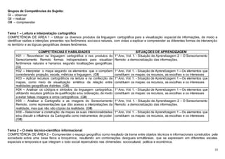 10
Grupos de Competências do Sujeito:
GI – observar
GII – realizar
GIII – compreender
Tema 1 – Leitura e interpretação cartográfica
COMPETÊNCIA DE ÁREA 1 – Utilizar os diversos produtos da linguagem cartográfica para a visualização espacial de informações, de modo a
identificar razões e intenções presentes nos fenômenos sociais e naturais, com vistas a explicar e compreender as diferentes formas de intervenção
no território e as lógicas geográficas desses fenômenos.
COMPETÊNCIAS E HABILIDADES SITUAÇÕES DE APRENDIZAGEM
H01 – Reconhecer na linguagem cartográfica e nos produtos do
Sensoriamento Remoto formas indispensáveis para visualizar
fenômenos naturais e humanos segundo localizações geográficas.
(GI)
1º Ano, Vol. 1. - Situação de Aprendizagem 2 – O Sensoriamento
Remoto: a democratização das informações.
H02 – Interpretar o mapa segundo os elementos que o compõem
considerando projeção, escala, métricas e linguagem. (GII)
1º Ano, Vol. 1. - Situação de Aprendizagem 1 – Os elementos que
constituem os mapas: os recursos, as escolhas e os interesses
H03 – Aplicar recursos cartográficos na leitura e na confecção de
mapas, como meio de visualização sintética da relação entre
realidades geográficas distintas. (GIII)
1º Ano, Vol. 1. - Situação de Aprendizagem 1 – Os elementos que
constituem os mapas: os recursos, as escolhas e os interesses
H04 – Analisar os códigos e símbolos da linguagem cartográfica,
utilizando recursos gráficos de qualificação e/ou ordenação, de modo
a evitar falsas imagens e erros cartográficos. (GIII)
1º Ano, Vol. 1. - Situação de Aprendizagem 1 – Os elementos que
constituem os mapas: os recursos, as escolhas e os interesses
H05 – Analisar a Cartografia e as imagens do Sensoriamento
Remoto, como representações que dão acesso a interpretações da
realidade, mas que não são cópias da realidade. (GIII)
1º Ano, Vol. 1. - Situação de Aprendizagem 2 – O Sensoriamento
Remoto: a democratização das informações.
H06 – Relacionar a construção de mapas às suas intencionalidades
e/ou discutir a influência da Cartografia como instrumentos de poder.
(GIII)
1º Ano, Vol. 1. - Situação de Aprendizagem 1 – Os elementos que
constituem os mapas: os recursos, as escolhas e os interesses
Tema 2 – O meio técnico-científico informacional
COMPETÊNCIA DE ÁREA 2 – Compreender o espaço geográfico como resultado da trama entre objetos técnicos e informacionais construídos pela
sociedade sobre uma base física e bioquímica, resultando em combinações desiguais simultâneas, que se expressam em diferentes escalas
espaciais e temporais e que integram o todo social repercutindo nas dimensões: sociocultural, política e econômica.
 