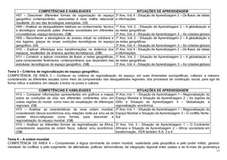 11
COMPETÊNCIAS E HABILIDADES SITUAÇÕES DE APRENDIZAGEM
H07 – Descrever diferentes formas de organização do espaço
geográfico contemporâneo, associadas à nova malha relacional
resultante do uso das tecnologias avançadas. (GI)
3º Ano, Vol, 4 - Situação de Aprendizagem 2 – Os fluxos de idéias
e informações
H08 – Analisar as desigualdades relativas ao conhecimento técnico
e tecnológico produzido pelas diversas sociedades em diferentes
circunstâncias espaço-temporais. (GIII)
1º Ano, Vol. 2. - Situação de Aprendizagem 2 – A globalização e
as redes geográficas
3º Ano, Vol, 4 - Situação de Aprendizagem 3 – As cidades globais
H09 – Reconhecer a abrangência do acesso virtual no cotidiano e
nos lugares, graças às novas condições tecnológicas do espaço
geográfico. (GI)
1º Ano, Vol. 2. - Situação de Aprendizagem 2 – A globalização e
as redes geográficas
3º Ano, Vol, 4 - Situação de Aprendizagem 3 – As cidades globais
H10 – Explicar diferenças e/ou transformações na dinâmica dos
espaços, resultantes de diversos aportes tecnológicos. (GIII)
3º Ano, Vol, 4 - Situação de Aprendizagem 2 – Os fluxos de idéias
e informações
H11 – Construir e aplicar conceitos de fluxos e redes geográficas,
para compreender fenômenos contemporâneos que dependem das
estruturas tecnológicas do espaço geográfico. (GIII)
1º Ano, Vol. 2. - Situação de Aprendizagem 2 – A globalização e
as redes geográficas
3º Ano, Vol, 4 - Situação de Aprendizagem 3 – As cidades globais
Tema 3 – Critérios de regionalização do espaço geográfico.
COMPETÊNCIA DE ÁREA 3 – Conhecer os critérios de regionalização do espaço, em suas dimensões sociopolíticas, culturais e naturais
considerando as diferentes escalas como meio de compreensão das desigualdades regionais, dos processos de construção social, para agir de
forma crítica e solidária, em relação a todos os povos e culturas.
COMPETÊNCIAS E HABILIDADES SITUAÇÕES DE APRENDIZAGEM
H12 – Comparar informações apresentadas em gráficos e mapas
sobre as condições de vida nos diferentes continentes e/ou em
outras regiões do mundo como meio de visualização de diferenças
regionais. (GII)
3º Ano, Vol. 1. - Situação de Aprendizagem 1 – Regionalização do
Espaço Mundial e Situação de Aprendizagem 2 – As regiões da
ONU e Situação de Aprendizagem 4 – Globalização e
regionalização econômica
H13 – Analisar as características da nova ordem mundial,
considerando blocos econômicos e/ou relações norte-sul e/ou as de
caráter étnico-religiosas como formas para descrever a
regionalização do espaço mundial. (GIII)
3º Ano, Vol. 1. - Situação de Aprendizagem 1 – Regionalização do
Espaço Mundial e Situação de Aprendizagem 3 – O conflito Norte-
Sul
H14 – Analisar as diferentes formas de regionalização da África,
considerando aspectos de ordem física, cultural e/ou econômica.
(GIII)
3º Ano, Vol. 3 - Situação de Aprendizagem 1 – O Continente
Africano e Situação de Aprendizagem 2 – África: sociedade em
transformação, VER também S.A. 3 e 4.
Tema 4 – A ordem mundial.
COMPETÊNCIA DE ÁREA 4 – Compreender a lógica dominante da ordem mundial, sustentada pela geopolítica e pelo poder militar, gerador
inevitável de conflitos e pelo surgimento de alternativas políticas democráticas, de integração regional entre países e de fo rmas de governança
 