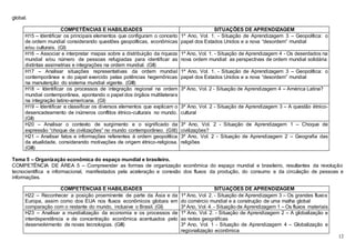 12
global.
COMPETÊNCIAS E HABILIDADES SITUAÇÕES DE APRENDIZAGEM
H15 – Identificar os principais elementos que configuram o conceito
de ordem mundial considerando questões geopolíticas, econômicas
e/ou culturais. (GI)
1º Ano, Vol. 1. - Situação de Aprendizagem 3 – Geopolítica: o
papel dos Estados Unidos e a nova “desordem” mundial
H16 – Associar e interpretar mapas sobre a distribuição da riqueza
mundial e/ou número de pessoas refugiadas para identificar as
distintas assimetrias e integrações na ordem mundial. (GII)
1º Ano, Vol. 1. - Situação de Aprendizagem 4 - Os deserdados na
nova ordem mundial: as perspectivas de ordem mundial solidária
H17 – Analisar situações representativas da ordem mundial
contemporânea e do papel exercido pelas potências hegemônicas
na manutenção do sistema mundial vigente. (GIII)
1º Ano, Vol. 1. - Situação de Aprendizagem 3 – Geopolítica: o
papel dos Estados Unidos e a nova “desordem” mundial
H18 – Identificar os processos de integração regional na ordem
mundial contemporânea, apontando o papel dos órgãos multilaterais
na integração latino-americana. (GI)
3º Ano, Vol. 2 - Situação de Aprendizagem 4 – América Latina?
H19 – Identificar e classificar os diversos elementos que explicam o
desencadeamento de inúmeros conflitos étnico-culturais no mundo.
(GII)
3º Ano, Vol. 2 - Situação de Aprendizagem 3 – A questão étnico-
cultural
H20 – Analisar o contexto de surgimento e o significado da
expressão “choque de civilizações” no mundo contemporâneo. (GIII)
3º Ano, Vol. 2 - Situação de Aprendizagem 1 – Choque de
civilizações?
H21 – Analisar fatos e informações referentes à ordem geopolítica
da atualidade, considerando motivações de origem étnico-religiosa.
(GIII)
3º Ano, Vol. 2 - Situação de Aprendizagem 2 – Geografia das
religiões
Tema 5 – Organização econômica do espaço mundial e brasileiro.
COMPETÊNCIA DE ÁREA 5 – Compreender as formas de organização econômica do espaço mundial e brasileiro, resultantes da revolução
tecnocientífica e informacional, manifestados pela aceleração e conexão dos fluxos da produção, do consumo e da circulação de pessoas e
informações.
COMPETÊNCIAS E HABILIDADES SITUAÇÕES DE APRENDIZAGEM
H22 – Reconhecer a posição proeminente de parte da Ásia e da
Europa, assim como dos EUA nos fluxos econômicos globais em
comparação com o restante do mundo, inclusive o Brasil. (GI)
1º Ano, Vol. 2. - Situação de Aprendizagem 3 – Os grandes fluxos
do comércio mundial e a construção de uma malha global
3º Ano, Vol. 4. - Situação de Aprendizagem 1 – Os fluxos materiais
H23 – Analisar a mundialização da economia e os processos de
interdependência e de concentração econômica acentuados pelo
desenvolvimento de novas tecnologias. (GIII)
1º Ano, Vol. 2. - Situação de Aprendizagem 2 – A globalização e
as redes geográficas
3º Ano, Vol. 1 - Situação de Aprendizagem 4 – Globalização e
regionalização econômica
 