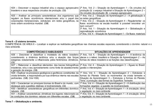 13
H24 – Descrever o espaço industrial e/ou o espaço agropecuário
brasileiro e seus respectivos circuitos de produção. (GI)
2º Ano, Vol. 2 – Situação de Aprendizagem 1 - Os circuitos da
produção (I): o espaço industrial e Situação de Aprendizagem 2 –
Os circuitos da produção (II): o espaço agropecuário
H25 – Analisar as principais características dos organismos que
regulam os fluxos econômicos internacionais e/ou o papel das
corporações transnacionais, estruturais em redes geográficas, na
nova ordem econômica mundial. (GIII)
1º Ano, Vol. 2. - Situação de Aprendizagem 2 – A globalização e
as redes geográficas
1º Ano, Vol. 2. - Situação de Aprendizagem 4 – Regulamentar os
fluxos econômicos na escala mundial: é possível encontrar um
bem comum?
3º Ano, Vol. 1 - Situação de Aprendizagem 4 – Globalização e
regionalização econômica
3º Ano, Vol. 4. - Situação de Aprendizagem 1 – Os fluxos materiais
Tema 6 – O sistema terrestre.
COMPETÊNCIA DE ÁREA 6 – Localizar e explicar as realidades geográficas nas diversas escalas espaciais, considerando o domínio natural e o
meio ambiente.
COMPETÊNCIAS E HABILIDADES SITUAÇÕES DE APRENDIZAGEM
H26 – Descrever e classificar o modelado do relevo brasileiro
considerando a dinâmica tectônica e/ou a atuação das forças
exógenas notadamente a influenciada pelos fenômenos climáticos.
(GI)
2º Ano, Vol. 4. - Situação de Aprendizagem 1 – A tectônica de
placas e o relevo brasileiro e Situação de Aprendizagem 2 – As
formas de relevo brasileiro e as funções das classificações
H27 – Relacionar e classificar elementos das bacias hidrográficas
brasileiras, e/ou o seu aproveitamento como fonte de abastecimento
e geração de energia. (GII)
2º Ano, Vol. 4. - Situação de Aprendizagem 3 – Águas no Brasil:
gestão e intervenções
H28 – Explicar os processos geológicos e geofísicos constituintes da
crosta terrestre, e responsáveis por sua dinâmica interna nas escalas
pertinentes. (GIII) (Ver H36)
1º Ano, Vol. 3. - Situação de Aprendizagem 2 – Estruturas e
formas do Planeta Terra: os movimentos da crosta terrestre e
Situação de Aprendizagem 3 – Estruturas e formas do Planeta
Terra: a produção das formas da Superfície Terrestre
H29 – Caracterizar os principais biomas do Brasil e do mundo, com
destaque para questões relativas à biodiversidade. (GI)
1º Ano, Vol. 4 – Situação de Aprendizagem 2 – A distribuição das
formações vegetais: a questão da biodiversidade
H30 – Identificar características geográficas em diferentes domínios
naturais. (GII)
1º Ano, Vol. 4 – Situação de Aprendizagem 1 – A vinculação clima
x vegetação no meio ambiente
H31 – Analisar características climáticas dos lugares relacionado-as
às condições dos domínios naturais em diferentes escalas. (GIII)
1º Ano, Vol. 4 – Situação de Aprendizagem 1 – A vinculação clima
x vegetação no meio ambiente
Tema 7 – Globalização e ambiente.
 