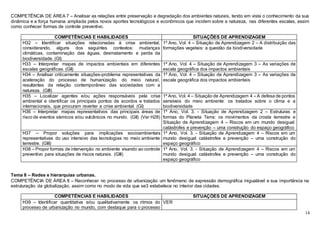 14
COMPETÊNCIA DE ÁREA 7 – Analisar as relações entre preservação e degradação dos ambientes naturais, tendo em vista o conhecimento da sua
dinâmica e a força humana ampliada pelos novos aportes tecnológicos e econômicos que incidem sobre a natureza, nas diferentes escalas, assim
como conhecer formas de controle preventivo.
COMPETÊNCIAS E HABILIDADES SITUAÇÕES DE APRENDIZAGEM
H32 – Identificar situações relacionadas à crise ambiental,
considerando, alguns dos seguintes contextos: mudanças
climáticas, contaminação das águas, desmatamento e perda da
biodiversidade. (GI)
1º Ano, Vol. 4 – Situação de Aprendizagem 2 – A distribuição das
formações vegetais: a questão da biodiversidade
H33 – Interpretar mapas de impactos ambientais em diferentes
escalas geográficas. (GII)
1º Ano, Vol. 4 – Situação de Aprendizagem 3 – As variações de
escala geográfica dos impactos ambientais
H34 – Analisar criticamente situações-problema representativas da
aceleração do processo de humanização do meio natural,
resultantes da relação contemporâneo das sociedades com a
natureza. (GIII)
1º Ano, Vol. 4 – Situação de Aprendizagem 3 – As variações de
escala geográfica dos impactos ambientais
H35 – Localizar agentes e/ou ações responsáveis pela crise
ambiental e identificar os principais pontos de acordos e tratados
internacionais, que procuram reverter a crise ambiental. (GI)
1º Ano, Vol. 4 – Situação de Aprendizagem 4 – A defesa de pontos
sensíveis do meio ambiente: os tratados sobre o clima e a
biodiversidade
H36 – Interpretar mapas representativos das principais áreas de
risco de eventos sísmicos e/ou vulcânicos no mundo. (GII) (Ver H28)
1º Ano, Vol. 3. - Situação de Aprendizagem 2 – Estruturas e
formas do Planeta Terra: os movimentos da crosta terrestre e
Situação de Aprendizagem 4 – Riscos em um mundo desigual:
catástrofes e prevenção – uma construção do espaço geográfico
H37 – Propor soluções para implicações socioambientais
representativas do uso intensivo das tecnologias no meio ambiente
terrestre. (GIII)
1º Ano, Vol. 3. - Situação de Aprendizagem 4 – Riscos em um
mundo desigual: catástrofes e prevenção – uma construção do
espaço geográfico
H38 – Propor formas de intervenção no ambiente visando ao controle
preventivo para situações de riscos naturais. (GIII)
1º Ano, Vol. 3. - Situação de Aprendizagem 4 – Riscos em um
mundo desigual: catástrofes e prevenção – uma construção do
espaço geográfico
Tema 8 – Redes e hierarquias urbanas.
COMPETÊNCIA DE ÁREA 8 – Reconhecer no processo de urbanização um fenômeno de expressão demográfica inigualável e sua importância na
estruturação da globalização, assim como no modo de vida que se3 estabelece no interior das cidades.
COMPETÊNCIAS E HABILIDADES SITUAÇÕES DE APRENDIZAGEM
H39 – Identificar quantitativa e/ou qualitativamente os ritmos do
processo de urbanização no mundo, com destaque para o processo
VER
 