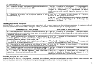 15
de metropolização. (GI)
H40 – Analisar a geografia das redes mundiais na aceleração dos
fluxos econômicos materiais e imateriais. (GIII)
1º Ano, Vol. 2. - Situação de Aprendizagem 3 – Os grandes fluxos
do comércio mundial e a construção de uma malha global e
Situação de Aprendizagem 4 – Regulamentar os fluxos
econômicos na escala mundial: é possível encontrar um bem
comum?
H41 – Descrever a formação e a configuração espacial da rede
urbana brasileira. (GI)
2º Ano, Vol. 1 – Situação de Aprendizagem 3 – Território
Brasileiro: do “Arquipélago” ao “Continente”
2º Ano, Vol. 2 – Situação de Aprendizagem 3 – Redes e Hierarquia
Urbanas e Situação de Aprendizagem 4 – A Revolução da
Informação e as cidades
Tema 9 – Geografia das populações.
COMPETÊNCIA DE ÁREA 9 – Analisar os processos responsáveis pela transição, crescimento, distribuição e concentração da população no Brasil,
com vistas a estabelecer relações entre a demografia humana, e diferentes formas de apropriação do espaço geográfico.
COMPETÊNCIAS E HABILIDADES SITUAÇÕES DE APRENDIZAGEM
H42 – Descrever a dinâmica demográfica brasileira considerando um
dos seguintes elementos: crescimento natural; taxas de mortalidade
e natalidade; miscigenação étnica. (GI)
2º Ano, Vol. 3 – Situação de Aprendizagem 1 – Matrizes Culturais
do Brasil e Situação de Aprendizagem 2 – A dinâmica demográfica
H43 – Analisar dados da dinâmica demográfica do Brasil expressos
em textos, gráficos ou tabelas, estabelecendo relações com as
formas de organização política e social do país. (GIII)
2º Ano, Vol. 1 – Situação de Aprendizagem 2 – A gênese das
fronteiras brasileiras
H44 – Identificar a dinâmica dos fluxos populacionais de imigrantes
e a organização do espaço geográfico. (GI)
1º Ano, Vol. 2. - Situação de Aprendizagem 1 – A mudança das
distâncias geográficas e os processos migratórios
H45 – Caracterizar a queda da taxa de fecundidade no Brasil e
articular esse fenômeno ao conceito de transição demográfica. (GIII)
2º Ano, Vol. 3 – Situação de Aprendizagem 2 – A dinâmica
demográfica
H46 – Analisar criticamente o processo de miscigenação brasileiro
compreendendo a diferença conceitual entre “etnia” e “raça”. (GIII)
2º Ano, Vol. 3 – Situação de Aprendizagem 1 – Matrizes Culturais
do Brasil
H47 – Analisar as relações existentes entre crescimento
populacional e desenvolvimento econômico. (GIII)
2º Ano, Vol. 3 – Situação de Aprendizagem 3 – O trabalho e o
mercado de trabalho e Situação de Aprendizagem 4 – A
segregação socioespacial e a exclusão social
Tema 10 – Geografia das redes sociais.
COMPETÊNCIA DE ÁREA 10 – Compreender a sociedade, seus conflitos e sua dinâmica considerando os múltiplos fatores que a constituem, tais
como etnias, cultura, economia, manifestados no tempo e no espaço e reconhecer a si mesmo como agente social.
 
