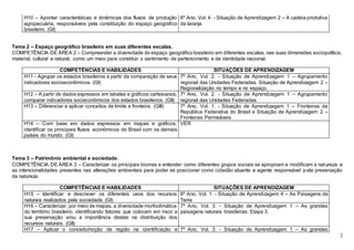 2
H10 – Apontar características e dinâmicas dos fluxos de produção
agropecuária, responsáveis pela constituição do espaço geográfico
brasileiro. (GI)
6º Ano, Vol. 4. - Situação de Aprendizagem 2 – A cadeia produtiva
da laranja
Tema 2 – Espaço geográfico brasileiro em suas diferentes escalas.
COMPETÊNCIA DE ÁREA 2 – Compreender a diversidade do espaço geográfico brasileiro em diferentes escalas, nas suas dimensões sociopolítica,
material, cultural e natural, como um meio para constituir o sentimento de pertencimento e de identidade nacional.
COMPETÊNCIAS E HABILIDADES SITUAÇÕES DE APRENDIZAGEM
H11 - Agrupar os estados brasileiros a partir da comparação de seus
indicadores socioeconômicos. (GI)
7º Ano, Vol. 2. - Situação de Aprendizagem 1 – Agrupamento
regional das Unidades Federadas. Situação de Aprendizagem 2 –
Regionalização no tempo e no espaço.
H12 – A partir de dados expressos em tabelas e gráficos cartesianos,
comparar indicadores socieconômicos dos estados brasileiros. (GII)
7º Ano, Vol. 2. - Situação de Aprendizagem 1 – Agrupamento
regional das Unidades Federadas.
H13 – Diferenciar e aplicar conceitos de limite e fronteira. (GIII) 7º Ano, Vol. 1. - Situação de Aprendizagem 1 – Fronteiras da
República Federativa do Brasil e Situação de Aprendizagem 2 –
Fronteiras Permeáveis
H14 – Com base em dados expressos em mapas e gráficos,
identificar os principais fluxos econômicos do Brasil com os demais
países do mundo. (GI)
VER
Tema 3 – Patrimônio ambiental e sociedade.
COMPETÊNCIA DE ÁREA 3 – Caracterizar os principais biomas e entender como diferentes grupos sociais se apropriam e modificam a natureza e
as intencionalidades presentes nas alterações ambientais para poder se posicionar como cidadão atuante e agente responsável p ela preservação
da natureza.
COMPETÊNCIAS E HABILIDADES SITUAÇÕES DE APRENDIZAGEM
H15 – Identificar e descrever os diferentes usos dos recursos
naturais realizados pela sociedade. (GI)
6º Ano, Vol. 1. - Situação de Aprendizagem 4 – As Paisagens da
Terra
H16 – Caracterizar, por meio de mapas, a diversidade morfoclimática
do território brasileiro, identificando fatores que colocam em risco a
sua preservação e/ou a importância destas na distribuição dos
recursos naturais. (GII)
7º Ano, Vol. 3. - Situação de Aprendizagem 1 – As grandes
paisagens naturais brasileiras. Etapa 3.
H17 – Aplicar o conceito/noção de região na identificação e 7º Ano, Vol. 3. - Situação de Aprendizagem 1 – As grandes
 