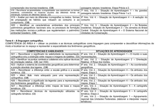 3
compreensão dos biomas brasileiros. (GIII) paisagens naturais brasileiras. Etapa Prévia e 2.
H18 – Reconhecer as generalidades e singularidades que caracterizam os biomas
brasileiros, considerando os impactos oriundos das diferentes formas de
intervenção humana em diferentes épocas. (GI)
7º Ano, Vol. 3. - Situação de Aprendizagem 1 – As grandes
paisagens naturais brasileiras. Etapa Prévia 1 e 2.
H19 – Avaliar por meio de diferentes iconografias ou textos, formas
de propagação de hábitos que induzam ao consumo e ao
consumismo. (GIII)
6º Ano, Vol. 4. - Situação de Aprendizagem 4 – A sedução do
consumo
H20 – Identificar as características ambientais dos principais
patrimônios geográficos nacionais e/ou os processos de formação
das instituições sociais e políticas que regulamentam o patrimônio
ambiental brasileiro. (GIII)
7º Ano, Vol. 3. - Situação de Aprendizagem 2 – As florestas
brasileiras. Situação de Aprendizagem 3 – Os cerrados do Brasil
Central. Situação de Aprendizagem 4 – O Sistema Nacional de
Unidades de Conservação.
Tema 4 – A linguagem cartográfica.
COMPETÊNCIA DE ÁREA 4 – Utilizar os produtos e as técnicas cartográficas como linguagem para compreender e decodificar informações de
modo a localizar-se no espaço e representar a espacialidade dos fenômenos geográficos.
COMPETÊNCIAS E HABILIDADES SITUAÇÕES DE APRENDIZAGEM
H21 – Reconhecer o significado da seletividade na representação
cartográfica e/ou a distinção entre mapas e imagens de satélites. (GI)
6º ano, Vol. 2. - Situação de Aprendizagem 1 – O mundo e suas
representações.
H22 – Identificar os pontos cardeais e colaterais e/ou aplicar técnicas
de orientação relativa. (GII) (ver H30)
6º ano, Vol. 2. - Situação de Aprendizagem 2 – Orientação
Relativa: A Rosa dos Ventos.
H23 – Aplicar o sistema de coordenadas geográficas para determinar
a posição absoluta dos lugares. (GIII)
6º ano, Vol. 2. - Situação de Aprendizagem 3 – As coordenadas
geográficas.
H24 – Reconhecer a diferença entre a escala gráfica e a escala
numérica. (GI)
6º ano, Vol. 2. - Situação de Aprendizagem 4 – Os atributos dos
mapas. Etapa 2.
H25 – Inferir título mais adequado para uma representação
cartográfica. (GIII)
6º ano, Vol. 2. - Situação de Aprendizagem 4 – Os atributos dos
mapas. Etapa 1.
H26 – Reconhecer o significado da legenda para a representação
dos fenômenos geográficos. (GI)
6º ano, Vol. 2. - Situação de Aprendizagem 4 – Os atributos dos
mapas. Etapa 1.
H27 – Reconhecer a diferença entre mapas de base e mapas
temáticos. (GI)
6º ano, Vol. 2. - Situação de Aprendizagem 5 – A cartografia
temática. Etapa 1.
H28 – Reconhecer técnicas de representação utilizadas na
cartografia temática. (GI)
6º ano, Vol. 2. - Situação de Aprendizagem 5 – A cartografia
temática. Etapa 2.
7º ano, Vol. 2. - Situação de Aprendizagem 1 – Agrupamento
regional das Unidades Federadas. (elaborar e interpretar mapas
temáticos)
 
